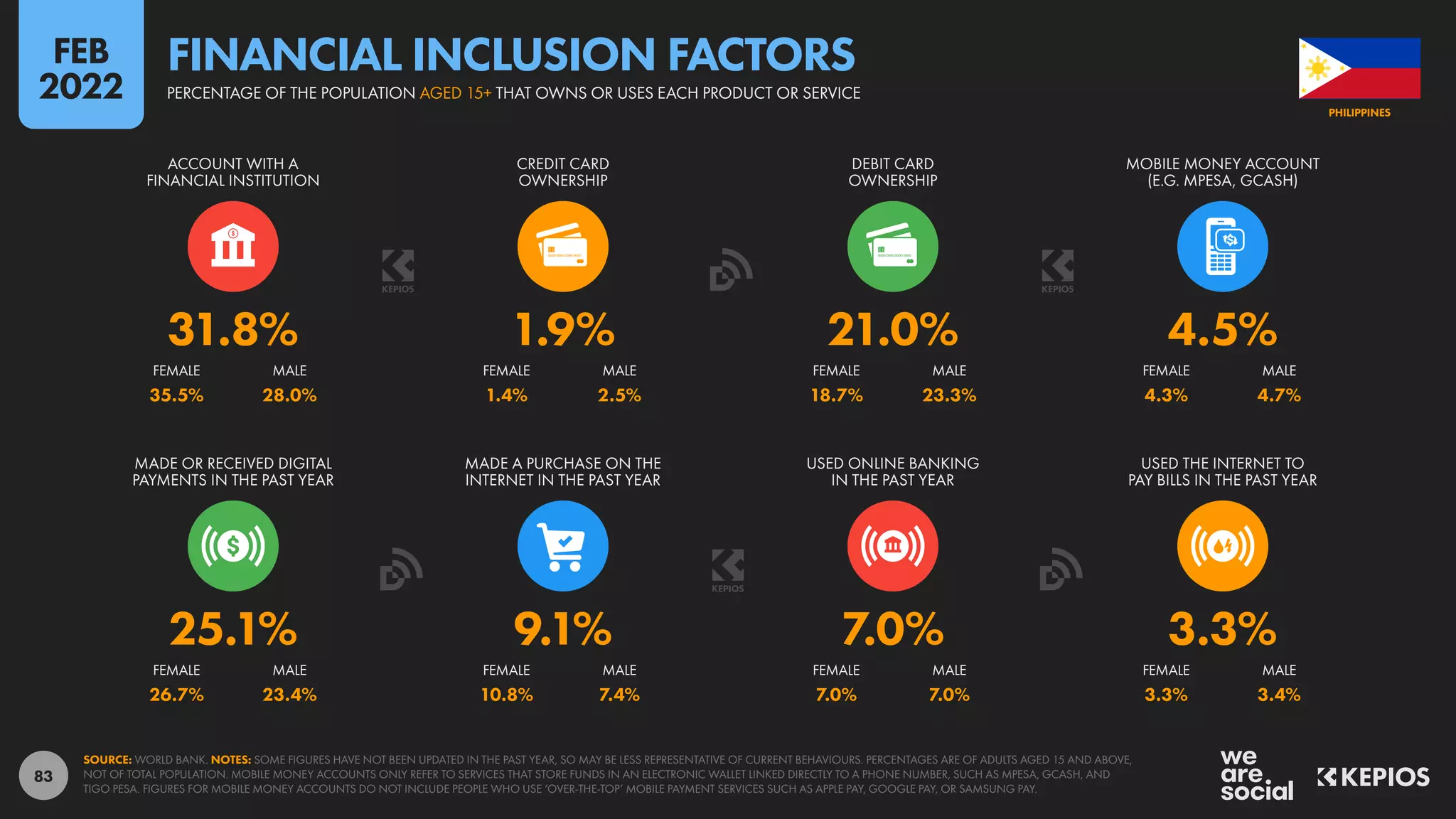83
35.5% 28.0% 1.4% 2.5% 18.7% 23.3% 4.3% 4.7%
26.7% 23.4% 10.8% 7.4% 7.0% 7.0% 3.3% 3.4%
25.1% 9.1% 7.0% 3.3%
31.8% 1.9% 21.0% 4.5%
FEMALE MALE FEMALE MALE FEMALE MALE FEMALE MALE
MADE OR RECEIVED DIGITAL
PAYMENTS IN THE PAST YEAR
MADE A PURCHASE ON THE
INTERNET IN THE PAST YEAR
USED ONLINE BANKING
IN THE PAST YEAR
USED THE INTERNET TO
PAY BILLS IN THE PAST YEAR
FEMALE MALE FEMALE MALE FEMALE MALE FEMALE MALE
ACCOUNT WITH A
FINANCIAL INSTITUTION
CREDIT CARD
OWNERSHIP
DEBIT CARD
OWNERSHIP
MOBILE MONEY ACCOUNT
(E.G. MPESA, GCASH)
SOURCE: WORLD BANK. NOTES: SOME FIGURES HAVE NOT BEEN UPDATED IN THE PAST YEAR, SO MAY BE LESS REPRESENTATIVE OF CURRENT BEHAVIOURS. PERCENTAGES ARE OF ADULTS AGED 15 AND ABOVE,
NOT OF TOTAL POPULATION. MOBILE MONEY ACCOUNTS ONLY REFER TO SERVICES THAT STORE FUNDS IN AN ELECTRONIC WALLET LINKED DIRECTLY TO A PHONE NUMBER, SUCH AS MPESA, GCASH, AND
TIGO PESA. FIGURES FOR MOBILE MONEY ACCOUNTS DO NOT INCLUDE PEOPLE WHO USE ‘OVER-THE-TOP’ MOBILE PAYMENT SERVICES SUCH AS APPLE PAY, GOOGLE PAY, OR SAMSUNG PAY.
PHILIPPINES
PERCENTAGE OF THE POPULATION AGED 15+ THAT OWNS OR USES EACH PRODUCT OR SERVICE
FINANCIAL INCLUSION FACTORS
FEB
2022
 