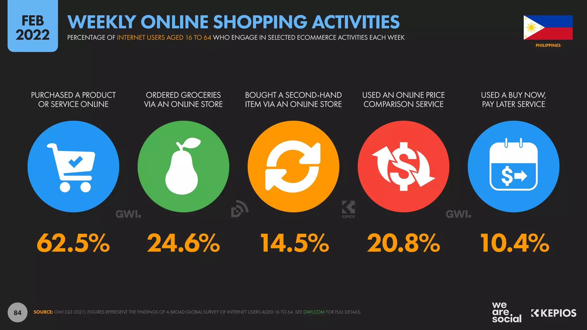 84
62.5% 24.6% 14.5% 20.8% 10.4%
PURCHASED A PRODUCT
OR SERVICE ONLINE
ORDERED GROCERIES
VIA AN ONLINE STORE
BOUGHT A SECOND-HAND
ITEM VIA AN ONLINE STORE
USED AN ONLINE PRICE
COMPARISON SERVICE
USED A BUY NOW,
PAY LATER SERVICE
SOURCE: GWI (Q3 2021). FIGURES REPRESENT THE FINDINGS OF A BROAD GLOBAL SURVEY OF INTERNET USERS AGED 16 TO 64. SEE GWI.COM FOR FULL DETAILS.
PHILIPPINES
PERCENTAGE OF INTERNET USERS AGED 16 TO 64 WHO ENGAGE IN SELECTED ECOMMERCE ACTIVITIES EACH WEEK
WEEKLY ONLINE SHOPPING ACTIVITIES
FEB
2022
 