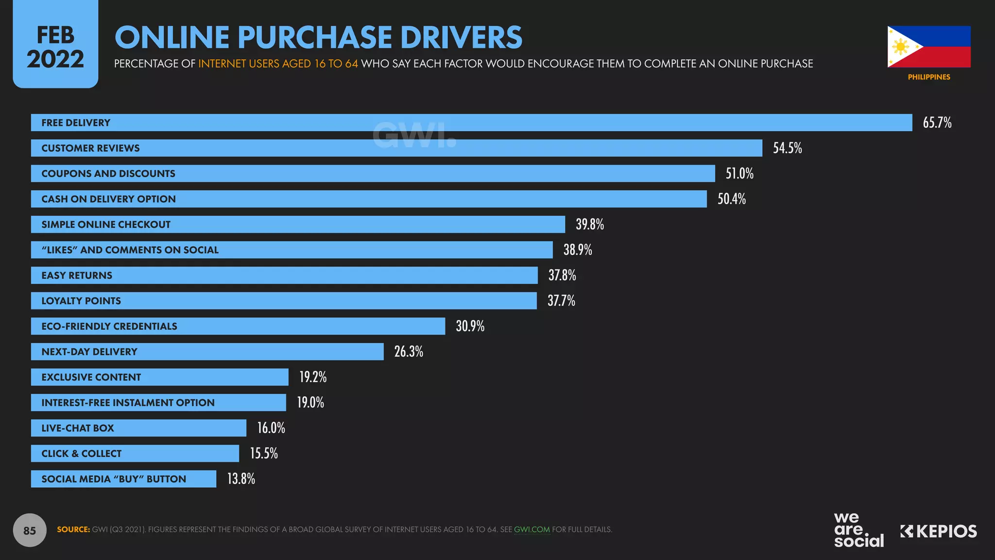 85
65.7%
54.5%
51.0%
50.4%
39.8%
38.9%
37.8%
37.7%
30.9%
26.3%
19.2%
19.0%
16.0%
15.5%
13.8%
FREE DELIVERY
CUSTOMER REVIEWS
COUPONS AND DISCOUNTS
CASH ON DELIVERY OPTION
SIMPLE ONLINE CHECKOUT
“LIKES” AND COMMENTS ON SOCIAL
EASY RETURNS
LOYALTY POINTS
ECO-FRIENDLY CREDENTIALS
NEXT-DAY DELIVERY
EXCLUSIVE CONTENT
INTEREST-FREE INSTALMENT OPTION
LIVE-CHAT BOX
CLICK & COLLECT
SOCIAL MEDIA “BUY” BUTTON
SOURCE: GWI (Q3 2021). FIGURES REPRESENT THE FINDINGS OF A BROAD GLOBAL SURVEY OF INTERNET USERS AGED 16 TO 64. SEE GWI.COM FOR FULL DETAILS.
PHILIPPINES
PERCENTAGE OF INTERNET USERS AGED 16 TO 64 WHO SAY EACH FACTOR WOULD ENCOURAGE THEM TO COMPLETE AN ONLINE PURCHASE
ONLINE PURCHASE DRIVERS
FEB
2022
 