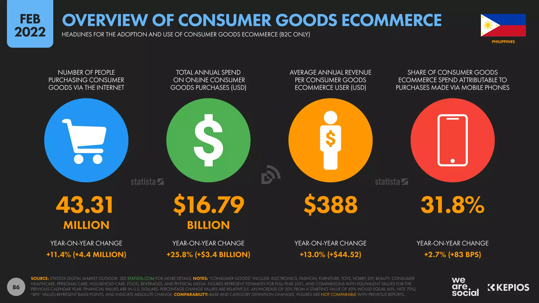 86
43.31 $16.79 $388 31.8%
MILLION BILLION
+11.4% (+4.4 MILLION) +25.8% (+$3.4 BILLION) +13.0% (+$44.52) +2.7% (+83 BPS)
YEAR-ON-YEAR CHANGE YEAR-ON-YEAR CHANGE YEAR-ON-YEAR CHANGE YEAR-ON-YEAR CHANGE
NUMBER OF PEOPLE
PURCHASING CONSUMER
GOODS VIA THE INTERNET
TOTAL ANNUAL SPEND
ON ONLINE CONSUMER
GOODS PURCHASES (USD)
AVERAGE ANNUAL REVENUE
PER CONSUMER GOODS
ECOMMERCE USER (USD)
SHARE OF CONSUMER GOODS
ECOMMERCE SPEND ATTRIBUTABLE TO
PURCHASES MADE VIA MOBILE PHONES
SOURCE: STATISTA DIGITAL MARKET OUTLOOK. SEE STATISTA.COM FOR MORE DETAILS. NOTES: “CONSUMER GOODS” INCLUDE: ELECTRONICS, FASHION, FURNITURE, TOYS, HOBBY, DIY, BEAUTY, CONSUMER
HEALTHCARE, PERSONAL CARE, HOUSEHOLD CARE, FOOD, BEVERAGES, AND PHYSICAL MEDIA. FIGURES REPRESENT ESTIMATES FOR FULL-YEAR 2021, AND COMPARISONS WITH EQUIVALENT VALUES FOR THE
PREVIOUS CALENDAR YEAR. FINANCIAL VALUES ARE IN U.S. DOLLARS. PERCENTAGE CHANGE VALUES ARE RELATIVE (I.E. AN INCREASE OF 20% FROM A STARTING VALUE OF 50% WOULD EQUAL 60%, NOT 70%).
“BPS” VALUES REPRESENT BASIS POINTS, AND INDICATE ABSOLUTE CHANGE. COMPARABILITY: BASE AND CATEGORY DEFINITION CHANGES. FIGURES ARE NOT COMPARABLE WITH PREVIOUS REPORTS.
PHILIPPINES
HEADLINES FOR THE ADOPTION AND USE OF CONSUMER GOODS ECOMMERCE (B2C ONLY)
OVERVIEW OF CONSUMER GOODS ECOMMERCE
FEB
2022
 