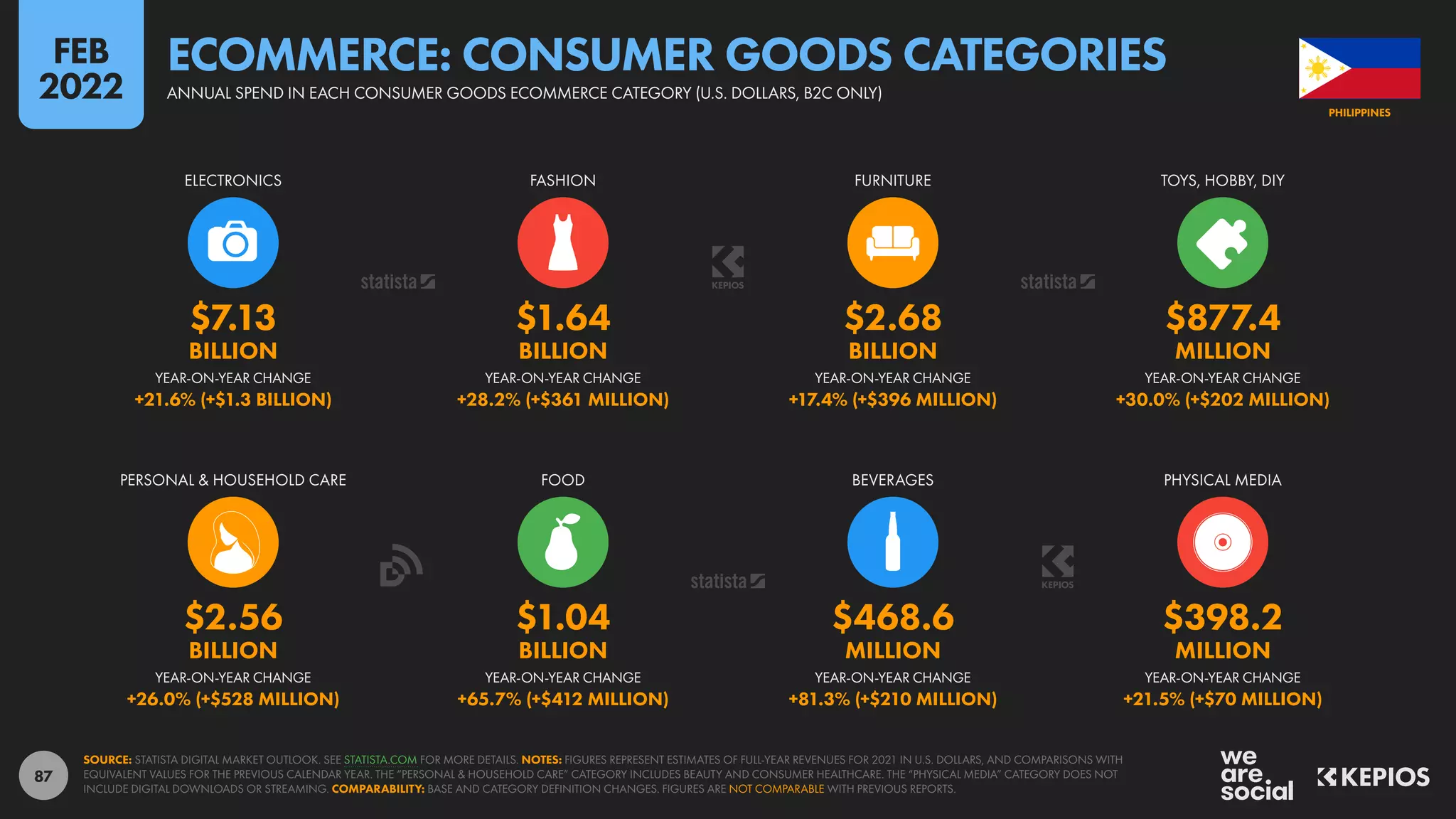 87
$2.56 $1.04 $468.6 $398.2
BILLION BILLION MILLION MILLION
+26.0% (+$528 MILLION) +65.7% (+$412 MILLION) +81.3% (+$210 MILLION) +21.5% (+$70 MILLION)
$7.13 $1.64 $2.68 $877.4
BILLION BILLION BILLION MILLION
+21.6% (+$1.3 BILLION) +28.2% (+$361 MILLION) +17.4% (+$396 MILLION) +30.0% (+$202 MILLION)
YEAR-ON-YEAR CHANGE YEAR-ON-YEAR CHANGE YEAR-ON-YEAR CHANGE YEAR-ON-YEAR CHANGE
PERSONAL & HOUSEHOLD CARE FOOD BEVERAGES PHYSICAL MEDIA
YEAR-ON-YEAR CHANGE YEAR-ON-YEAR CHANGE YEAR-ON-YEAR CHANGE YEAR-ON-YEAR CHANGE
ELECTRONICS FASHION FURNITURE TOYS, HOBBY, DIY
SOURCE: STATISTA DIGITAL MARKET OUTLOOK. SEE STATISTA.COM FOR MORE DETAILS. NOTES: FIGURES REPRESENT ESTIMATES OF FULL-YEAR REVENUES FOR 2021 IN U.S. DOLLARS, AND COMPARISONS WITH
EQUIVALENT VALUES FOR THE PREVIOUS CALENDAR YEAR. THE “PERSONAL & HOUSEHOLD CARE” CATEGORY INCLUDES BEAUTY AND CONSUMER HEALTHCARE. THE “PHYSICAL MEDIA” CATEGORY DOES NOT
INCLUDE DIGITAL DOWNLOADS OR STREAMING. COMPARABILITY: BASE AND CATEGORY DEFINITION CHANGES. FIGURES ARE NOT COMPARABLE WITH PREVIOUS REPORTS.
PHILIPPINES
ANNUAL SPEND IN EACH CONSUMER GOODS ECOMMERCE CATEGORY (U.S. DOLLARS, B2C ONLY)
ECOMMERCE: CONSUMER GOODS CATEGORIES
FEB
2022
 