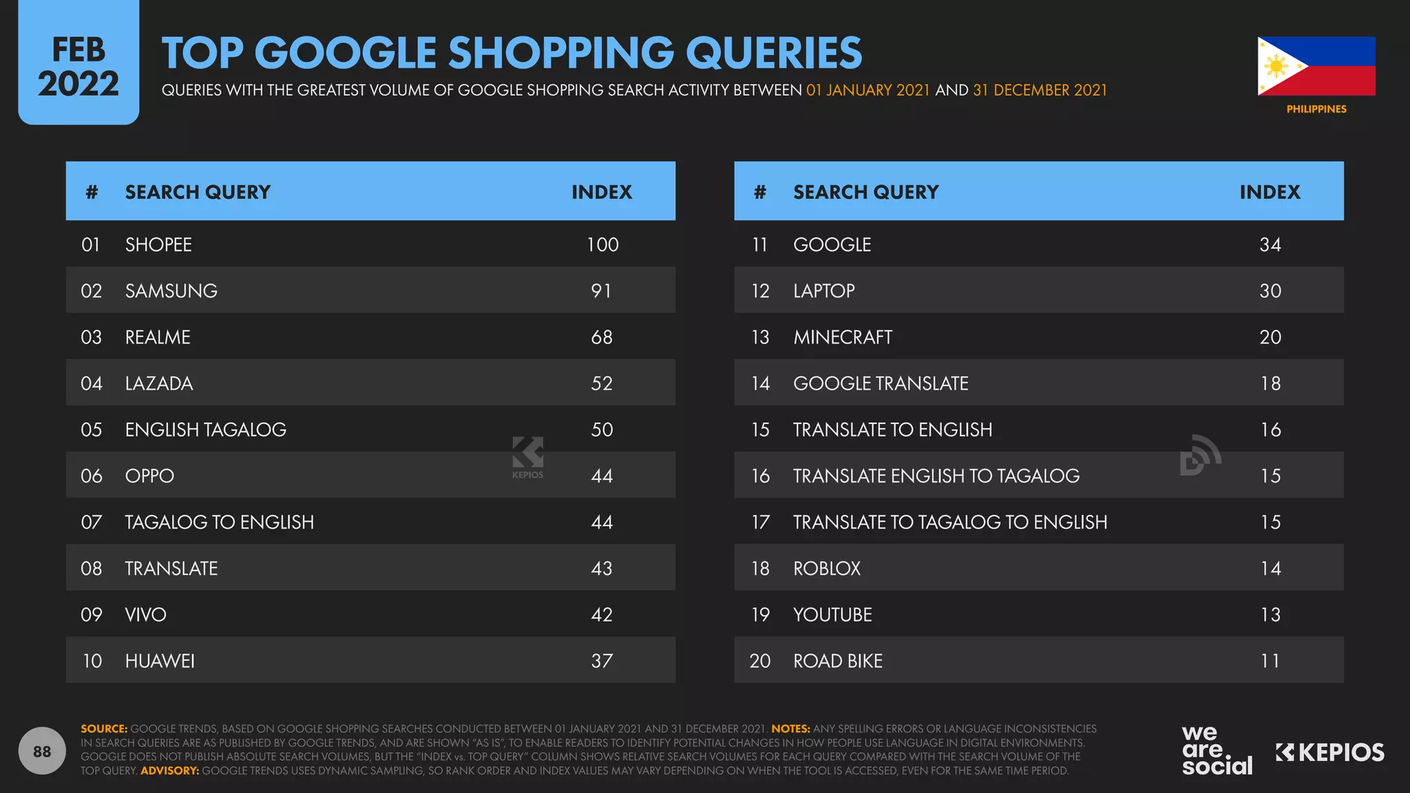 88
01 SHOPEE 100
02 SAMSUNG 91
03 REALME 68
04 LAZADA 52
05 ENGLISH TAGALOG 50
06 OPPO 44
07 TAGALOG TO ENGLISH 44
08 TRANSLATE 43
09 VIVO 42
10 HUAWEI 37
11 GOOGLE 34
12 LAPTOP 30
13 MINECRAFT 20
14 GOOGLE TRANSLATE 18
15 TRANSLATE TO ENGLISH 16
16 TRANSLATE ENGLISH TO TAGALOG 15
17 TRANSLATE TO TAGALOG TO ENGLISH 15
18 ROBLOX 14
19 YOUTUBE 13
20 ROAD BIKE 11
# SEARCH QUERY INDEX # SEARCH QUERY INDEX
SOURCE: GOOGLE TRENDS, BASED ON GOOGLE SHOPPING SEARCHES CONDUCTED BETWEEN 01 JANUARY 2021 AND 31 DECEMBER 2021. NOTES: ANY SPELLING ERRORS OR LANGUAGE INCONSISTENCIES
IN SEARCH QUERIES ARE AS PUBLISHED BY GOOGLE TRENDS, AND ARE SHOWN “AS IS”, TO ENABLE READERS TO IDENTIFY POTENTIAL CHANGES IN HOW PEOPLE USE LANGUAGE IN DIGITAL ENVIRONMENTS.
GOOGLE DOES NOT PUBLISH ABSOLUTE SEARCH VOLUMES, BUT THE “INDEX vs. TOP QUERY” COLUMN SHOWS RELATIVE SEARCH VOLUMES FOR EACH QUERY COMPARED WITH THE SEARCH VOLUME OF THE
TOP QUERY. ADVISORY: GOOGLE TRENDS USES DYNAMIC SAMPLING, SO RANK ORDER AND INDEX VALUES MAY VARY DEPENDING ON WHEN THE TOOL IS ACCESSED, EVEN FOR THE SAME TIME PERIOD.
PHILIPPINES
QUERIES WITH THE GREATEST VOLUME OF GOOGLE SHOPPING SEARCH ACTIVITY BETWEEN 01 JANUARY 2021 AND 31 DECEMBER 2021
TOP GOOGLE SHOPPING QUERIES
FEB
2022
 