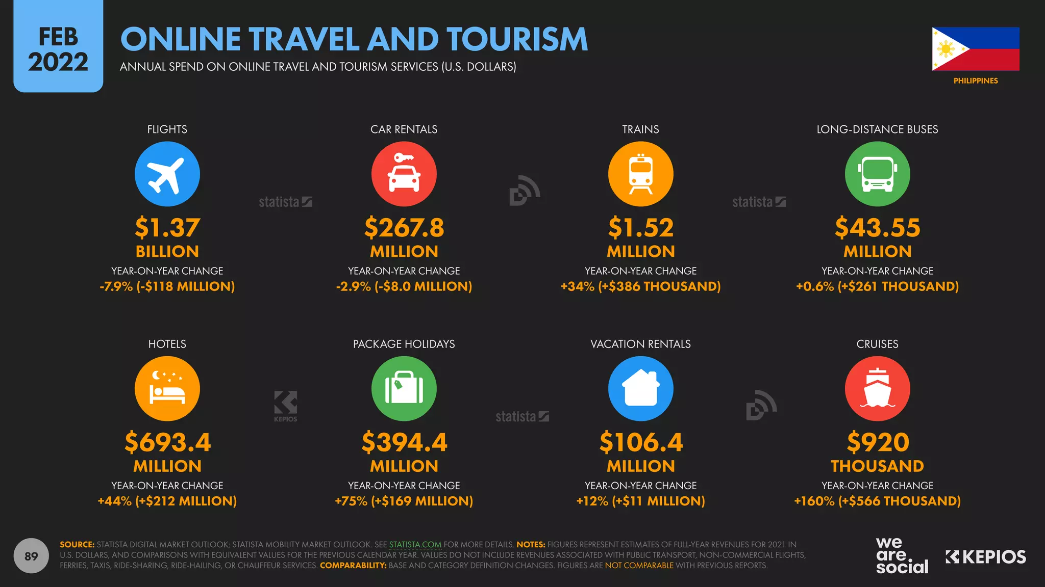 89
$693.4 $394.4 $106.4 $920
MILLION MILLION MILLION THOUSAND
+44% (+$212 MILLION) +75% (+$169 MILLION) +12% (+$11 MILLION) +160% (+$566 THOUSAND)
$1.37 $267.8 $1.52 $43.55
BILLION MILLION MILLION MILLION
-7.9% (-$118 MILLION) -2.9% (-$8.0 MILLION) +34% (+$386 THOUSAND) +0.6% (+$261 THOUSAND)
YEAR-ON-YEAR CHANGE YEAR-ON-YEAR CHANGE YEAR-ON-YEAR CHANGE YEAR-ON-YEAR CHANGE
HOTELS PACKAGE HOLIDAYS VACATION RENTALS CRUISES
YEAR-ON-YEAR CHANGE YEAR-ON-YEAR CHANGE YEAR-ON-YEAR CHANGE YEAR-ON-YEAR CHANGE
FLIGHTS CAR RENTALS TRAINS LONG-DISTANCE BUSES
SOURCE: STATISTA DIGITAL MARKET OUTLOOK; STATISTA MOBILITY MARKET OUTLOOK. SEE STATISTA.COM FOR MORE DETAILS. NOTES: FIGURES REPRESENT ESTIMATES OF FULL-YEAR REVENUES FOR 2021 IN
U.S. DOLLARS, AND COMPARISONS WITH EQUIVALENT VALUES FOR THE PREVIOUS CALENDAR YEAR. VALUES DO NOT INCLUDE REVENUES ASSOCIATED WITH PUBLIC TRANSPORT, NON-COMMERCIAL FLIGHTS,
FERRIES, TAXIS, RIDE-SHARING, RIDE-HAILING, OR CHAUFFEUR SERVICES. COMPARABILITY: BASE AND CATEGORY DEFINITION CHANGES. FIGURES ARE NOT COMPARABLE WITH PREVIOUS REPORTS.
PHILIPPINES
ANNUAL SPEND ON ONLINE TRAVEL AND TOURISM SERVICES (U.S. DOLLARS)
ONLINE TRAVEL AND TOURISM
FEB
2022
 