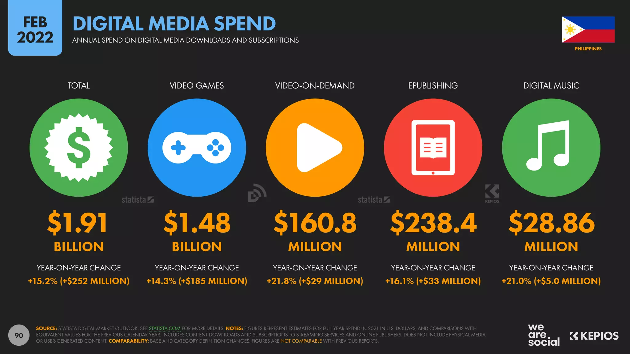 90
$1.91 $1.48 $160.8 $238.4 $28.86
BILLION BILLION MILLION MILLION MILLION
+15.2% (+$252 MILLION) +14.3% (+$185 MILLION) +21.8% (+$29 MILLION) +16.1% (+$33 MILLION) +21.0% (+$5.0 MILLION)
TOTAL VIDEO GAMES VIDEO-ON-DEMAND EPUBLISHING DIGITAL MUSIC
YEAR-ON-YEAR CHANGE YEAR-ON-YEAR CHANGE YEAR-ON-YEAR CHANGE YEAR-ON-YEAR CHANGE YEAR-ON-YEAR CHANGE
SOURCE: STATISTA DIGITAL MARKET OUTLOOK. SEE STATISTA.COM FOR MORE DETAILS. NOTES: FIGURES REPRESENT ESTIMATES FOR FULL-YEAR SPEND IN 2021 IN U.S. DOLLARS, AND COMPARISONS WITH
EQUIVALENT VALUES FOR THE PREVIOUS CALENDAR YEAR. INCLUDES CONTENT DOWNLOADS AND SUBSCRIPTIONS TO STREAMING SERVICES AND ONLINE PUBLISHERS. DOES NOT INCLUDE PHYSICAL MEDIA
OR USER-GENERATED CONTENT. COMPARABILITY: BASE AND CATEGORY DEFINITION CHANGES. FIGURES ARE NOT COMPARABLE WITH PREVIOUS REPORTS.
PHILIPPINES
ANNUAL SPEND ON DIGITAL MEDIA DOWNLOADS AND SUBSCRIPTIONS
DIGITAL MEDIA SPEND
FEB
2022
 