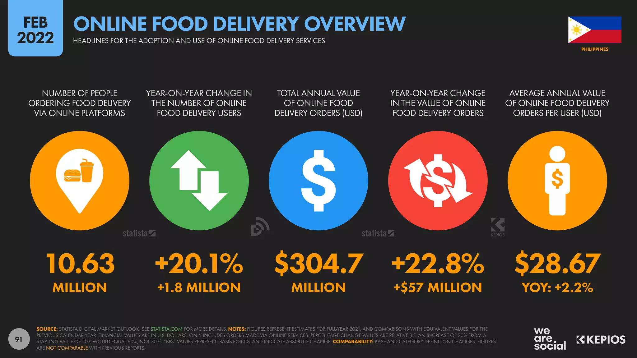91
10.63 +20.1% $304.7 +22.8% $28.67
MILLION +1.8 MILLION MILLION +$57 MILLION YOY: +2.2%
NUMBER OF PEOPLE
ORDERING FOOD DELIVERY
VIA ONLINE PLATFORMS
YEAR-ON-YEAR CHANGE IN
THE NUMBER OF ONLINE
FOOD DELIVERY USERS
TOTAL ANNUAL VALUE
OF ONLINE FOOD
DELIVERY ORDERS (USD)
YEAR-ON-YEAR CHANGE
IN THE VALUE OF ONLINE
FOOD DELIVERY ORDERS
AVERAGE ANNUAL VALUE
OF ONLINE FOOD DELIVERY
ORDERS PER USER (USD)
SOURCE: STATISTA DIGITAL MARKET OUTLOOK. SEE STATISTA.COM FOR MORE DETAILS. NOTES: FIGURES REPRESENT ESTIMATES FOR FULL-YEAR 2021, AND COMPARISONS WITH EQUIVALENT VALUES FOR THE
PREVIOUS CALENDAR YEAR. FINANCIAL VALUES ARE IN U.S. DOLLARS. ONLY INCLUDES ORDERS MADE VIA ONLINE SERVICES. PERCENTAGE CHANGE VALUES ARE RELATIVE (I.E. AN INCREASE OF 20% FROM A
STARTING VALUE OF 50% WOULD EQUAL 60%, NOT 70%). “BPS” VALUES REPRESENT BASIS POINTS, AND INDICATE ABSOLUTE CHANGE. COMPARABILITY: BASE AND CATEGORY DEFINITION CHANGES. FIGURES
ARE NOT COMPARABLE WITH PREVIOUS REPORTS.
PHILIPPINES
HEADLINES FOR THE ADOPTION AND USE OF ONLINE FOOD DELIVERY SERVICES
ONLINE FOOD DELIVERY OVERVIEW
FEB
2022
 