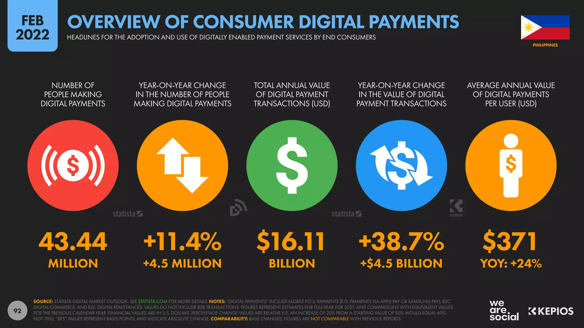 92
43.44 +11.4% $16.11 +38.7% $371
MILLION +4.5 MILLION BILLION +$4.5 BILLION YOY: +24%
NUMBER OF
PEOPLE MAKING
DIGITAL PAYMENTS
YEAR-ON-YEAR CHANGE
IN THE NUMBER OF PEOPLE
MAKING DIGITAL PAYMENTS
TOTAL ANNUAL VALUE
OF DIGITAL PAYMENT
TRANSACTIONS (USD)
YEAR-ON-YEAR CHANGE
IN THE VALUE OF DIGITAL
PAYMENT TRANSACTIONS
AVERAGE ANNUAL VALUE
OF DIGITAL PAYMENTS
PER USER (USD)
SOURCE: STATISTA DIGITAL MARKET OUTLOOK. SEE STATISTA.COM FOR MORE DETAILS. NOTES: “DIGITAL PAYMENTS” INCLUDE MOBILE P.O.S. PAYMENTS (E.G. PAYMENTS VIA APPLE PAY OR SAMSUNG PAY), B2C
DIGITAL COMMERCE, AND B2C DIGITAL REMITTANCES. VALUES DO NOT INCLUDE B2B TRANSACTIONS. FIGURES REPRESENT ESTIMATES FOR FULL-YEAR FOR 2021, AND COMPARISONS WITH EQUIVALENT VALUES
FOR THE PREVIOUS CALENDAR YEAR. FINANCIAL VALUES ARE IN U.S. DOLLARS. PERCENTAGE CHANGE VALUES ARE RELATIVE (I.E. AN INCREASE OF 20% FROM A STARTING VALUE OF 50% WOULD EQUAL 60%,
NOT 70%). “BPS” VALUES REPRESENT BASIS POINTS, AND INDICATE ABSOLUTE CHANGE. COMPARABILITY: BASE CHANGES. FIGURES ARE NOT COMPARABLE WITH PREVIOUS REPORTS.
PHILIPPINES
HEADLINES FOR THE ADOPTION AND USE OF DIGITALLY ENABLED PAYMENT SERVICES BY END CONSUMERS
OVERVIEW OF CONSUMER DIGITAL PAYMENTS
FEB
2022
 