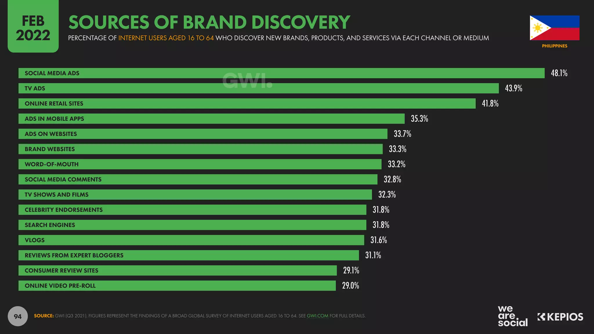 94
48.1%
43.9%
41.8%
35.3%
33.7%
33.3%
33.2%
32.8%
32.3%
31.8%
31.8%
31.6%
31.1%
29.1%
29.0%
SOCIAL MEDIA ADS
TV ADS
ONLINE RETAIL SITES
ADS IN MOBILE APPS
ADS ON WEBSITES
BRAND WEBSITES
WORD-OF-MOUTH
SOCIAL MEDIA COMMENTS
TV SHOWS AND FILMS
CELEBRITY ENDORSEMENTS
SEARCH ENGINES
VLOGS
REVIEWS FROM EXPERT BLOGGERS
CONSUMER REVIEW SITES
ONLINE VIDEO PRE-ROLL
SOURCE: GWI (Q3 2021). FIGURES REPRESENT THE FINDINGS OF A BROAD GLOBAL SURVEY OF INTERNET USERS AGED 16 TO 64. SEE GWI.COM FOR FULL DETAILS.
PHILIPPINES
PERCENTAGE OF INTERNET USERS AGED 16 TO 64 WHO DISCOVER NEW BRANDS, PRODUCTS, AND SERVICES VIA EACH CHANNEL OR MEDIUM
SOURCES OF BRAND DISCOVERY
FEB
2022
 