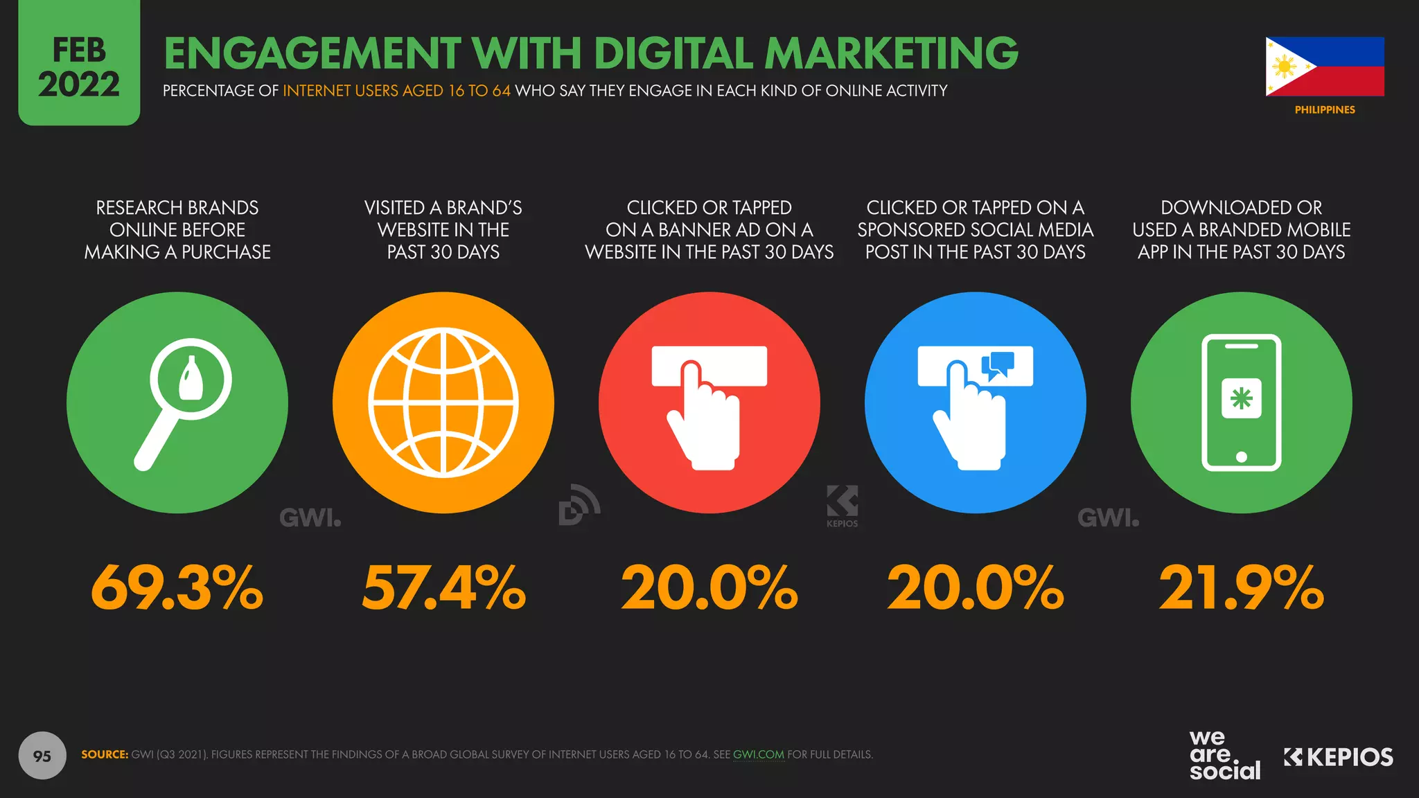 95
69.3% 57.4% 20.0% 20.0% 21.9%
RESEARCH BRANDS
ONLINE BEFORE
MAKING A PURCHASE
VISITED A BRAND’S
WEBSITE IN THE
PAST 30 DAYS
CLICKED OR TAPPED
ON A BANNER AD ON A
WEBSITE IN THE PAST 30 DAYS
CLICKED OR TAPPED ON A
SPONSORED SOCIAL MEDIA
POST IN THE PAST 30 DAYS
DOWNLOADED OR
USED A BRANDED MOBILE
APP IN THE PAST 30 DAYS
SOURCE: GWI (Q3 2021). FIGURES REPRESENT THE FINDINGS OF A BROAD GLOBAL SURVEY OF INTERNET USERS AGED 16 TO 64. SEE GWI.COM FOR FULL DETAILS.
PHILIPPINES
PERCENTAGE OF INTERNET USERS AGED 16 TO 64 WHO SAY THEY ENGAGE IN EACH KIND OF ONLINE ACTIVITY
ENGAGEMENT WITH DIGITAL MARKETING
FEB
2022
 