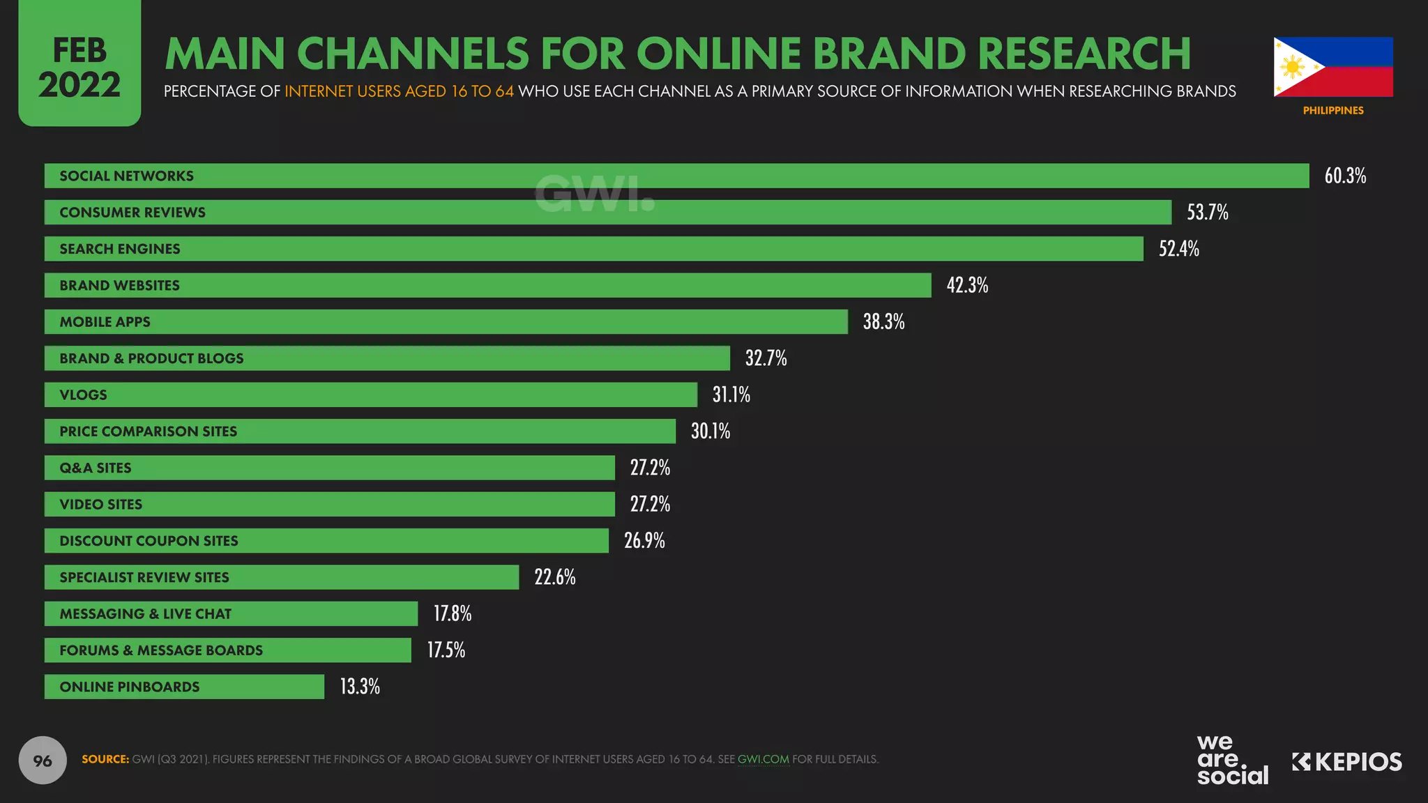 96
60.3%
53.7%
52.4%
42.3%
38.3%
32.7%
31.1%
30.1%
27.2%
27.2%
26.9%
22.6%
17.8%
17.5%
13.3%
SOCIAL NETWORKS
CONSUMER REVIEWS
SEARCH ENGINES
BRAND WEBSITES
MOBILE APPS
BRAND & PRODUCT BLOGS
VLOGS
PRICE COMPARISON SITES
Q&A SITES
VIDEO SITES
DISCOUNT COUPON SITES
SPECIALIST REVIEW SITES
MESSAGING & LIVE CHAT
FORUMS & MESSAGE BOARDS
ONLINE PINBOARDS
SOURCE: GWI (Q3 2021). FIGURES REPRESENT THE FINDINGS OF A BROAD GLOBAL SURVEY OF INTERNET USERS AGED 16 TO 64. SEE GWI.COM FOR FULL DETAILS.
PHILIPPINES
PERCENTAGE OF INTERNET USERS AGED 16 TO 64 WHO USE EACH CHANNEL AS A PRIMARY SOURCE OF INFORMATION WHEN RESEARCHING BRANDS
MAIN CHANNELS FOR ONLINE BRAND RESEARCH
FEB
2022
 