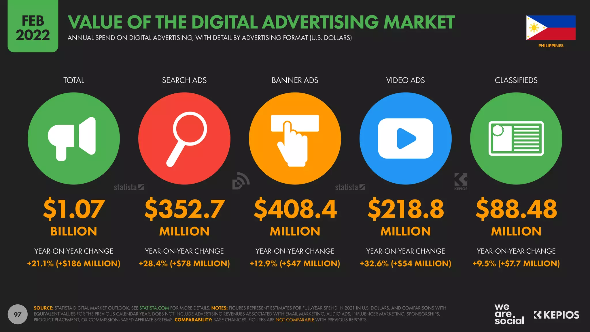 97
$1.07 $352.7 $408.4 $218.8 $88.48
BILLION MILLION MILLION MILLION MILLION
+21.1% (+$186 MILLION) +28.4% (+$78 MILLION) +12.9% (+$47 MILLION) +32.6% (+$54 MILLION) +9.5% (+$7.7 MILLION)
TOTAL SEARCH ADS BANNER ADS VIDEO ADS CLASSIFIEDS
YEAR-ON-YEAR CHANGE YEAR-ON-YEAR CHANGE YEAR-ON-YEAR CHANGE YEAR-ON-YEAR CHANGE YEAR-ON-YEAR CHANGE
SOURCE: STATISTA DIGITAL MARKET OUTLOOK. SEE STATISTA.COM FOR MORE DETAILS. NOTES: FIGURES REPRESENT ESTIMATES FOR FULL-YEAR SPEND IN 2021 IN U.S. DOLLARS, AND COMPARISONS WITH
EQUIVALENT VALUES FOR THE PREVIOUS CALENDAR YEAR. DOES NOT INCLUDE ADVERTISING REVENUES ASSOCIATED WITH EMAIL MARKETING, AUDIO ADS, INFLUENCER MARKETING, SPONSORSHIPS,
PRODUCT PLACEMENT, OR COMMISSION-BASED AFFILIATE SYSTEMS. COMPARABILITY: BASE CHANGES. FIGURES ARE NOT COMPARABLE WITH PREVIOUS REPORTS.
PHILIPPINES
ANNUAL SPEND ON DIGITAL ADVERTISING, WITH DETAIL BY ADVERTISING FORMAT (U.S. DOLLARS)
VALUE OF THE DIGITAL ADVERTISING MARKET
FEB
2022
 