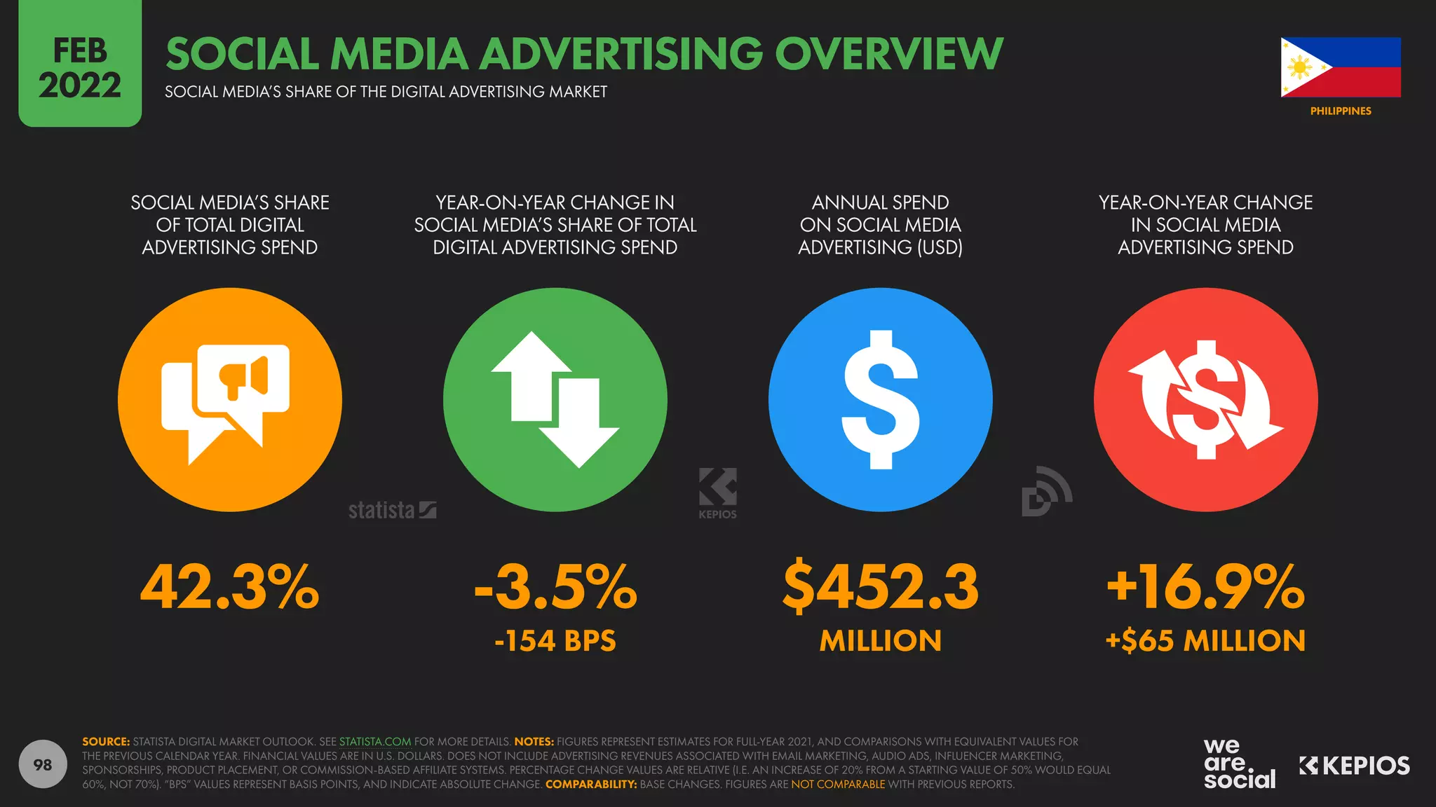 98
42.3% -3.5% $452.3 +16.9%
-154 BPS MILLION +$65 MILLION
SOCIAL MEDIA’S SHARE
OF TOTAL DIGITAL
ADVERTISING SPEND
YEAR-ON-YEAR CHANGE IN
SOCIAL MEDIA’S SHARE OF TOTAL
DIGITAL ADVERTISING SPEND
ANNUAL SPEND
ON SOCIAL MEDIA
ADVERTISING (USD)
YEAR-ON-YEAR CHANGE
IN SOCIAL MEDIA
ADVERTISING SPEND
SOURCE: STATISTA DIGITAL MARKET OUTLOOK. SEE STATISTA.COM FOR MORE DETAILS. NOTES: FIGURES REPRESENT ESTIMATES FOR FULL-YEAR 2021, AND COMPARISONS WITH EQUIVALENT VALUES FOR
THE PREVIOUS CALENDAR YEAR. FINANCIAL VALUES ARE IN U.S. DOLLARS. DOES NOT INCLUDE ADVERTISING REVENUES ASSOCIATED WITH EMAIL MARKETING, AUDIO ADS, INFLUENCER MARKETING,
SPONSORSHIPS, PRODUCT PLACEMENT, OR COMMISSION-BASED AFFILIATE SYSTEMS. PERCENTAGE CHANGE VALUES ARE RELATIVE (I.E. AN INCREASE OF 20% FROM A STARTING VALUE OF 50% WOULD EQUAL
60%, NOT 70%). “BPS” VALUES REPRESENT BASIS POINTS, AND INDICATE ABSOLUTE CHANGE. COMPARABILITY: BASE CHANGES. FIGURES ARE NOT COMPARABLE WITH PREVIOUS REPORTS.
PHILIPPINES
SOCIAL MEDIA’S SHARE OF THE DIGITAL ADVERTISING MARKET
SOCIAL MEDIA ADVERTISING OVERVIEW
FEB
2022
 