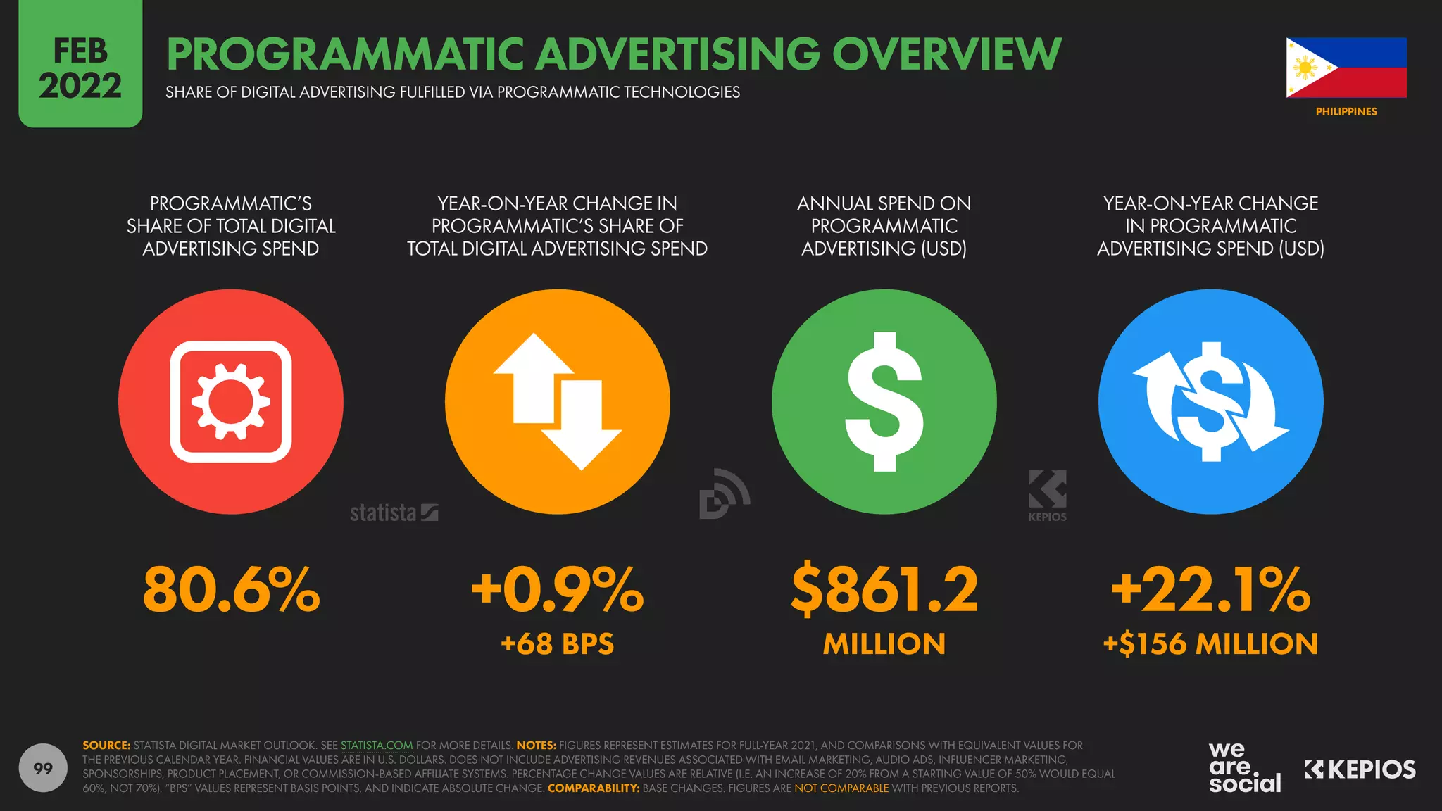 99
80.6% +0.9% $861.2 +22.1%
+68 BPS MILLION +$156 MILLION
PROGRAMMATIC’S
SHARE OF TOTAL DIGITAL
ADVERTISING SPEND
YEAR-ON-YEAR CHANGE IN
PROGRAMMATIC’S SHARE OF
TOTAL DIGITAL ADVERTISING SPEND
ANNUAL SPEND ON
PROGRAMMATIC
ADVERTISING (USD)
YEAR-ON-YEAR CHANGE
IN PROGRAMMATIC
ADVERTISING SPEND (USD)
SOURCE: STATISTA DIGITAL MARKET OUTLOOK. SEE STATISTA.COM FOR MORE DETAILS. NOTES: FIGURES REPRESENT ESTIMATES FOR FULL-YEAR 2021, AND COMPARISONS WITH EQUIVALENT VALUES FOR
THE PREVIOUS CALENDAR YEAR. FINANCIAL VALUES ARE IN U.S. DOLLARS. DOES NOT INCLUDE ADVERTISING REVENUES ASSOCIATED WITH EMAIL MARKETING, AUDIO ADS, INFLUENCER MARKETING,
SPONSORSHIPS, PRODUCT PLACEMENT, OR COMMISSION-BASED AFFILIATE SYSTEMS. PERCENTAGE CHANGE VALUES ARE RELATIVE (I.E. AN INCREASE OF 20% FROM A STARTING VALUE OF 50% WOULD EQUAL
60%, NOT 70%). “BPS” VALUES REPRESENT BASIS POINTS, AND INDICATE ABSOLUTE CHANGE. COMPARABILITY: BASE CHANGES. FIGURES ARE NOT COMPARABLE WITH PREVIOUS REPORTS.
PHILIPPINES
SHARE OF DIGITAL ADVERTISING FULFILLED VIA PROGRAMMATIC TECHNOLOGIES
PROGRAMMATIC ADVERTISING OVERVIEW
FEB
2022
 