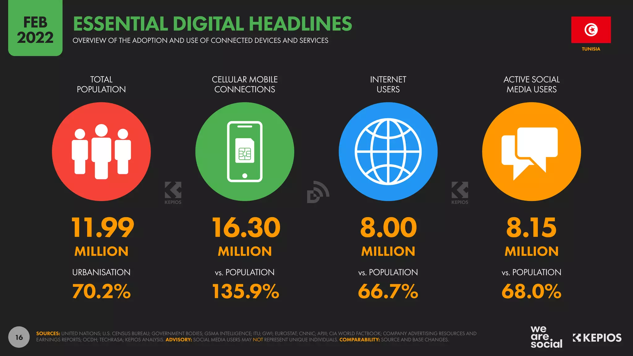 16
11.99 16.30 8.00 8.15
MILLION MILLION MILLION MILLION
70.2% 135.9% 66.7% 68.0%
URBANISATION vs. POPULATION vs. POPULATION vs. POPULATION
TOTAL
POPULATION
CELLULAR MOBILE
CONNECTIONS
INTERNET
USERS
ACTIVE SOCIAL
MEDIA USERS
SOURCES: UNITED NATIONS; U.S. CENSUS BUREAU; GOVERNMENT BODIES; GSMA INTELLIGENCE; ITU; GWI; EUROSTAT; CNNIC; APJII; CIA WORLD FACTBOOK; COMPANY ADVERTISING RESOURCES AND
EARNINGS REPORTS; OCDH; TECHRASA; KEPIOS ANALYSIS. ADVISORY: SOCIAL MEDIA USERS MAY NOT REPRESENT UNIQUE INDIVIDUALS. COMPARABILITY: SOURCE AND BASE CHANGES.
TUNISIA
OVERVIEW OF THE ADOPTION AND USE OF CONNECTED DEVICES AND SERVICES
ESSENTIAL DIGITAL HEADLINES
FEB
2022
 