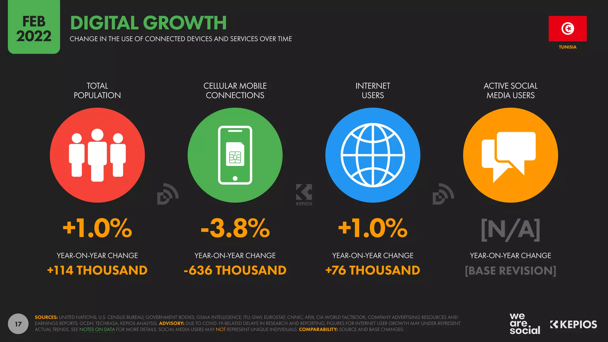 17
+1.0% -3.8% +1.0% [N/A]
+114 THOUSAND -636 THOUSAND +76 THOUSAND [BASE REVISION]
YEAR-ON-YEAR CHANGE YEAR-ON-YEAR CHANGE YEAR-ON-YEAR CHANGE YEAR-ON-YEAR CHANGE
TOTAL
POPULATION
CELLULAR MOBILE
CONNECTIONS
INTERNET
USERS
ACTIVE SOCIAL
MEDIA USERS
SOURCES: UNITED NATIONS; U.S. CENSUS BUREAU; GOVERNMENT BODIES; GSMA INTELLIGENCE; ITU; GWI; EUROSTAT; CNNIC; APJII; CIA WORLD FACTBOOK; COMPANY ADVERTISING RESOURCES AND
EARNINGS REPORTS; OCDH; TECHRASA; KEPIOS ANALYSIS. ADVISORY: DUE TO COVID-19-RELATED DELAYS IN RESEARCH AND REPORTING, FIGURES FOR INTERNET USER GROWTH MAY UNDER-REPRESENT
ACTUAL TRENDS. SEE NOTES ON DATA FOR MORE DETAILS. SOCIAL MEDIA USERS MAY NOT REPRESENT UNIQUE INDIVIDUALS. COMPARABILITY: SOURCE AND BASE CHANGES.
TUNISIA
CHANGE IN THE USE OF CONNECTED DEVICES AND SERVICES OVER TIME
DIGITAL GROWTH
FEB
2022
 