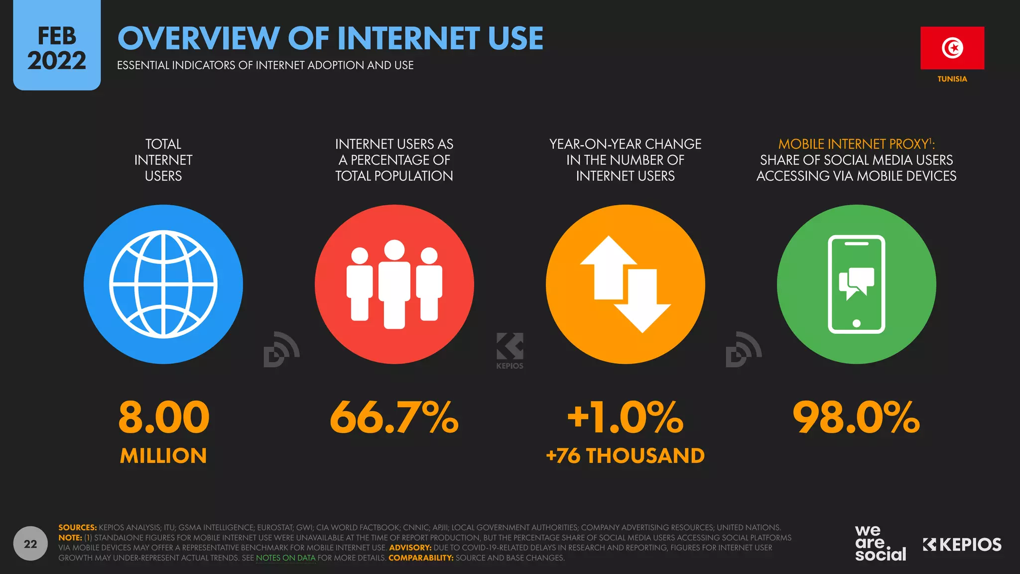 22
8.00 66.7% +1.0% 98.0%
MILLION +76 THOUSAND
TOTAL
INTERNET
USERS
INTERNET USERS AS
A PERCENTAGE OF
TOTAL POPULATION
YEAR-ON-YEAR CHANGE
IN THE NUMBER OF
INTERNET USERS
MOBILE INTERNET PROXY1
:
SHARE OF SOCIAL MEDIA USERS
ACCESSING VIA MOBILE DEVICES
SOURCES: KEPIOS ANALYSIS; ITU; GSMA INTELLIGENCE; EUROSTAT; GWI; CIA WORLD FACTBOOK; CNNIC; APJII; LOCAL GOVERNMENT AUTHORITIES; COMPANY ADVERTISING RESOURCES; UNITED NATIONS.
NOTE: (1) STANDALONE FIGURES FOR MOBILE INTERNET USE WERE UNAVAILABLE AT THE TIME OF REPORT PRODUCTION, BUT THE PERCENTAGE SHARE OF SOCIAL MEDIA USERS ACCESSING SOCIAL PLATFORMS
VIA MOBILE DEVICES MAY OFFER A REPRESENTATIVE BENCHMARK FOR MOBILE INTERNET USE. ADVISORY: DUE TO COVID-19-RELATED DELAYS IN RESEARCH AND REPORTING, FIGURES FOR INTERNET USER
GROWTH MAY UNDER-REPRESENT ACTUAL TRENDS. SEE NOTES ON DATA FOR MORE DETAILS. COMPARABILITY: SOURCE AND BASE CHANGES.
TUNISIA
ESSENTIAL INDICATORS OF INTERNET ADOPTION AND USE
OVERVIEW OF INTERNET USE
FEB
2022
 