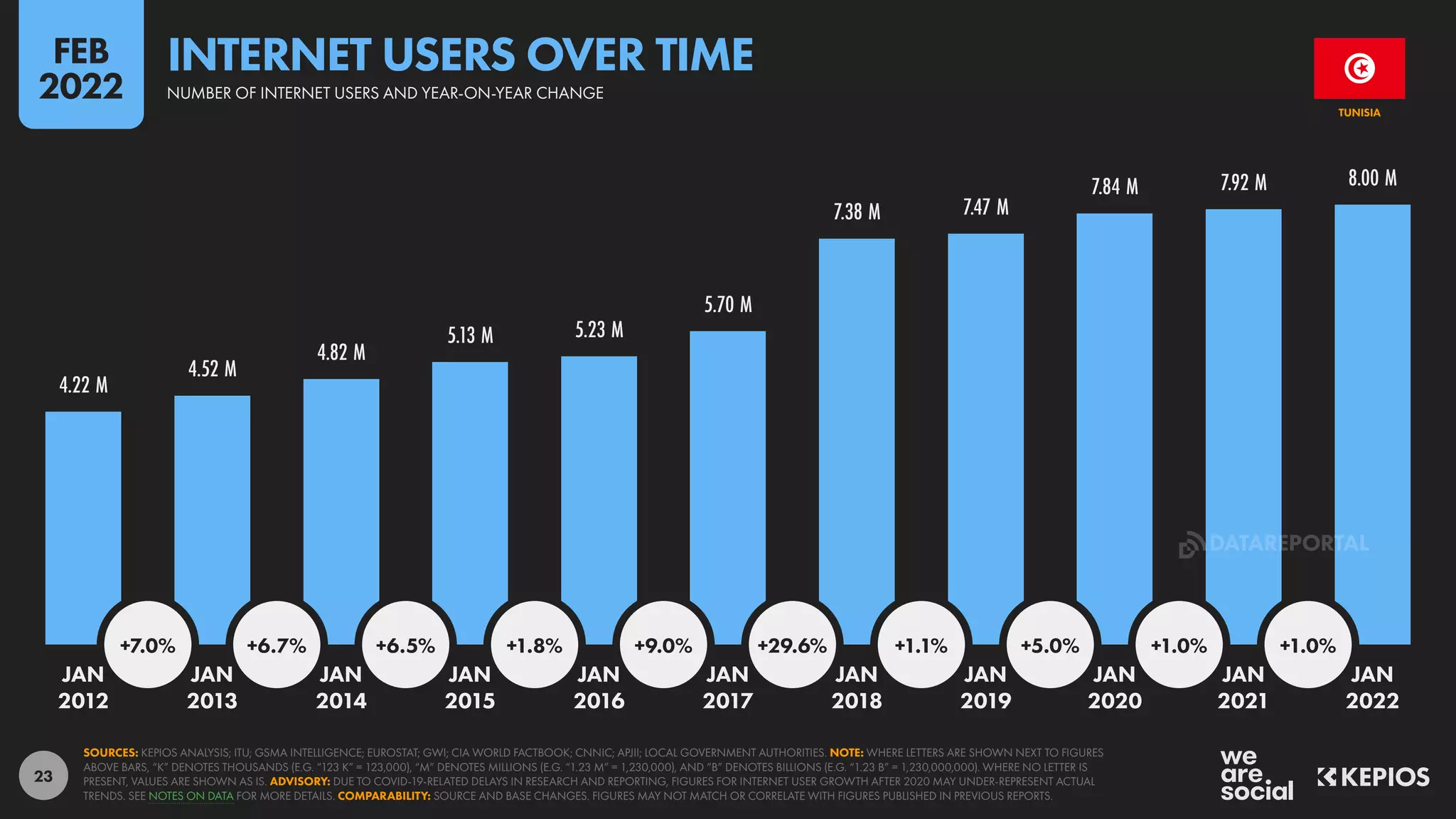 23
4.22 M
4.52 M
4.82 M
5.13 M 5.23 M
5.70 M
7.38 M 7.47 M
7.84 M 7.92 M 8.00 M
+7.0% +6.7% +6.5% +1.8% +9.0% +29.6% +1.1% +5.0% +1.0% +1.0%
JAN JAN JAN JAN JAN JAN JAN JAN JAN JAN JAN
2012 2013 2014 2015 2016 2017 2018 2019 2020 2021 2022
SOURCES: KEPIOS ANALYSIS; ITU; GSMA INTELLIGENCE; EUROSTAT; GWI; CIA WORLD FACTBOOK; CNNIC; APJII; LOCAL GOVERNMENT AUTHORITIES. NOTE: WHERE LETTERS ARE SHOWN NEXT TO FIGURES
ABOVE BARS, “K” DENOTES THOUSANDS (E.G. “123 K” = 123,000), “M” DENOTES MILLIONS (E.G. “1.23 M” = 1,230,000), AND “B” DENOTES BILLIONS (E.G. “1.23 B” = 1,230,000,000). WHERE NO LETTER IS
PRESENT, VALUES ARE SHOWN AS IS. ADVISORY: DUE TO COVID-19-RELATED DELAYS IN RESEARCH AND REPORTING, FIGURES FOR INTERNET USER GROWTH AFTER 2020 MAY UNDER-REPRESENT ACTUAL
TRENDS. SEE NOTES ON DATA FOR MORE DETAILS. COMPARABILITY: SOURCE AND BASE CHANGES. FIGURES MAY NOT MATCH OR CORRELATE WITH FIGURES PUBLISHED IN PREVIOUS REPORTS.
TUNISIA
INTERNET USERS OVER TIME
NUMBER OF INTERNET USERS AND YEAR-ON-YEAR CHANGE
FEB
2022
DATAREPORTAL
 