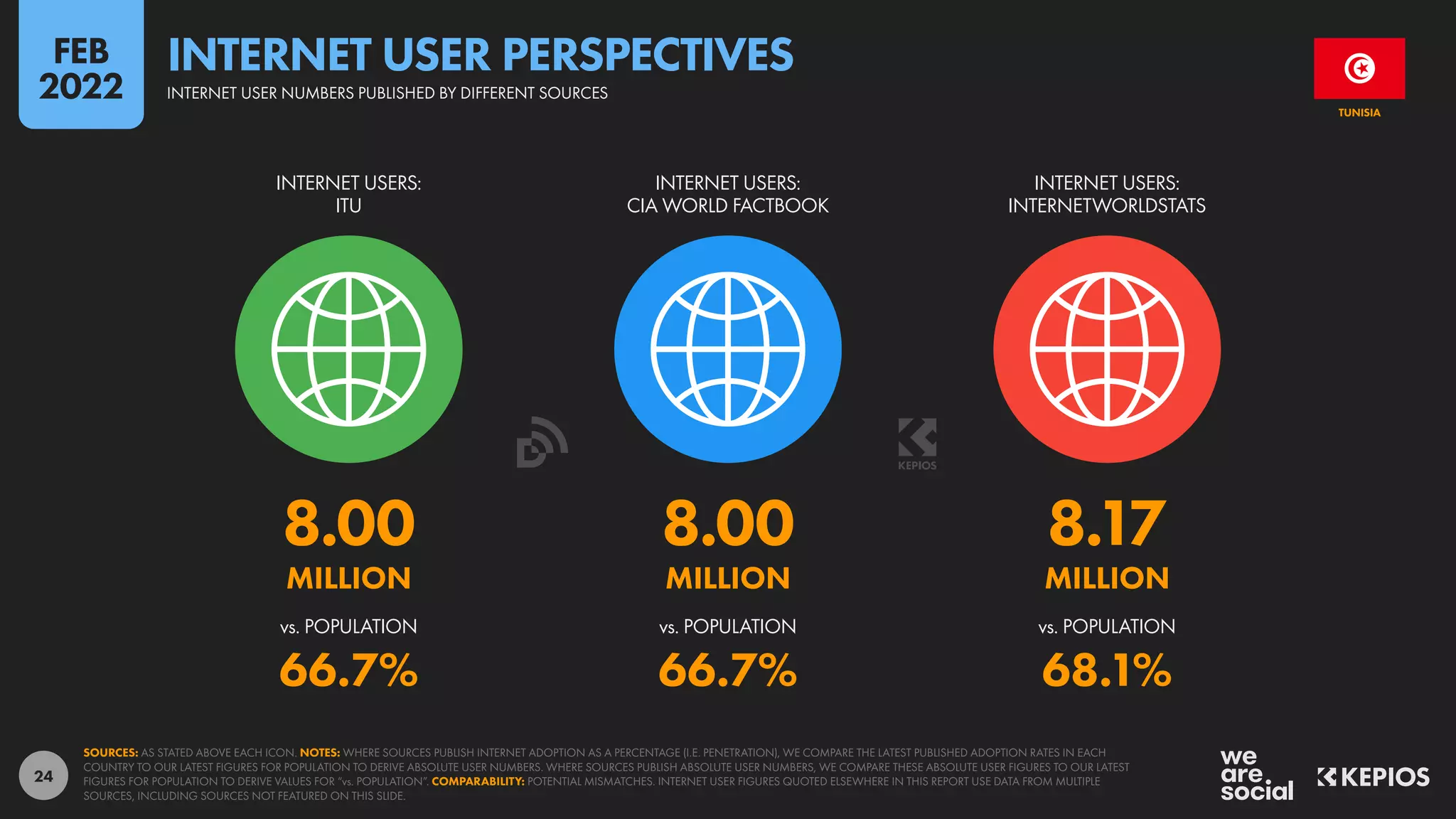 24
8.00 8.00 8.17
MILLION MILLION MILLION
66.7% 66.7% 68.1%
vs. POPULATION vs. POPULATION vs. POPULATION
INTERNET USERS:
ITU
INTERNET USERS:
CIA WORLD FACTBOOK
INTERNET USERS:
INTERNETWORLDSTATS
SOURCES: AS STATED ABOVE EACH ICON. NOTES: WHERE SOURCES PUBLISH INTERNET ADOPTION AS A PERCENTAGE (I.E. PENETRATION), WE COMPARE THE LATEST PUBLISHED ADOPTION RATES IN EACH
COUNTRY TO OUR LATEST FIGURES FOR POPULATION TO DERIVE ABSOLUTE USER NUMBERS. WHERE SOURCES PUBLISH ABSOLUTE USER NUMBERS, WE COMPARE THESE ABSOLUTE USER FIGURES TO OUR LATEST
FIGURES FOR POPULATION TO DERIVE VALUES FOR “vs. POPULATION”. COMPARABILITY: POTENTIAL MISMATCHES. INTERNET USER FIGURES QUOTED ELSEWHERE IN THIS REPORT USE DATA FROM MULTIPLE
SOURCES, INCLUDING SOURCES NOT FEATURED ON THIS SLIDE.
TUNISIA
INTERNET USER NUMBERS PUBLISHED BY DIFFERENT SOURCES
INTERNET USER PERSPECTIVES
FEB
2022
 