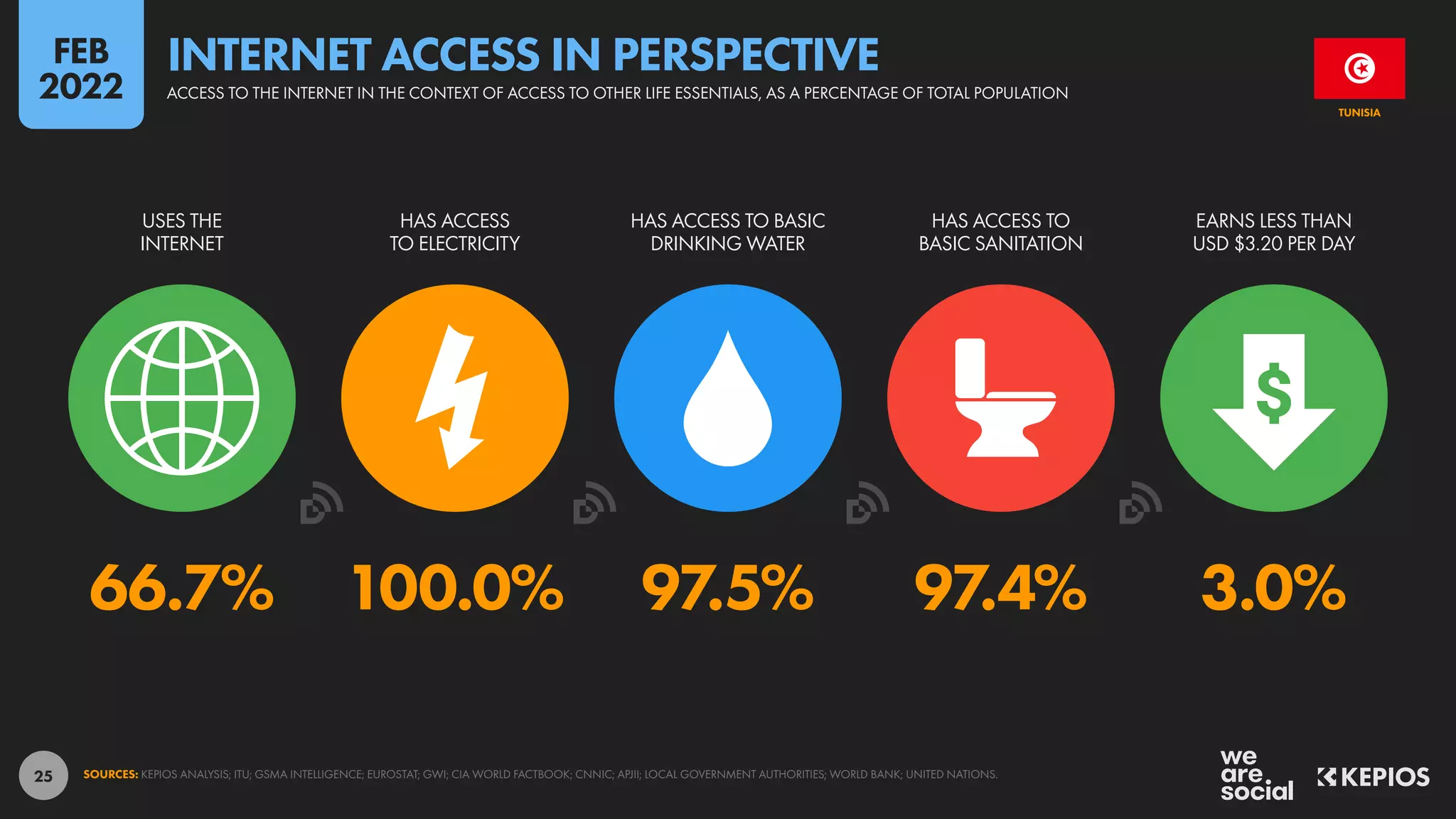 25
66.7% 100.0% 97.5% 97.4% 3.0%
USES THE
INTERNET
HAS ACCESS
TO ELECTRICITY
HAS ACCESS TO BASIC
DRINKING WATER
HAS ACCESS TO
BASIC SANITATION
EARNS LESS THAN
USD $3.20 PER DAY
SOURCES: KEPIOS ANALYSIS; ITU; GSMA INTELLIGENCE; EUROSTAT; GWI; CIA WORLD FACTBOOK; CNNIC; APJII; LOCAL GOVERNMENT AUTHORITIES; WORLD BANK; UNITED NATIONS.
TUNISIA
ACCESS TO THE INTERNET IN THE CONTEXT OF ACCESS TO OTHER LIFE ESSENTIALS, AS A PERCENTAGE OF TOTAL POPULATION
INTERNET ACCESS IN PERSPECTIVE
FEB
2022
 