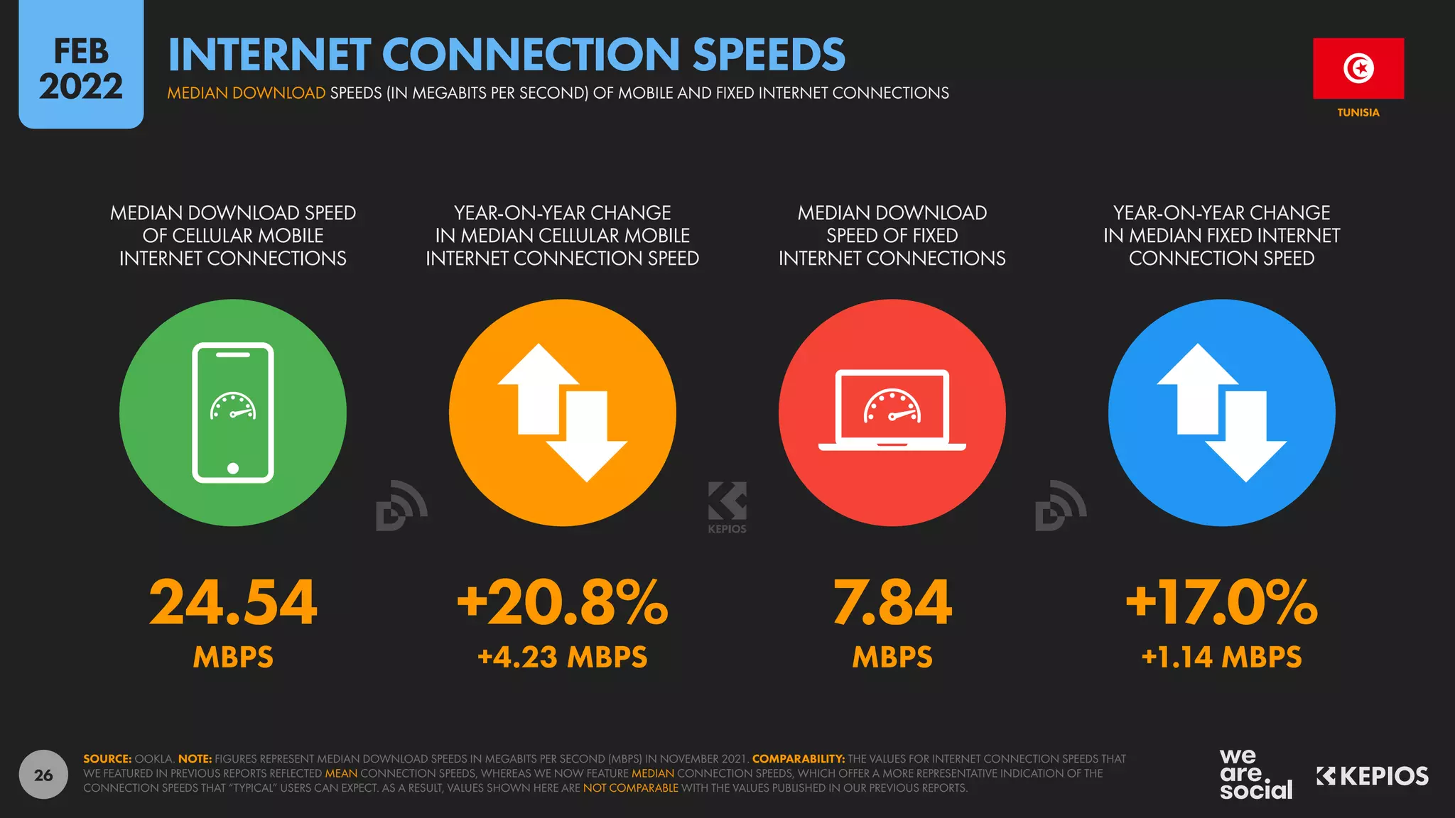 26
24.54 +20.8% 7.84 +17.0%
MBPS +4.23 MBPS MBPS +1.14 MBPS
MEDIAN DOWNLOAD SPEED
OF CELLULAR MOBILE
INTERNET CONNECTIONS
YEAR-ON-YEAR CHANGE
IN MEDIAN CELLULAR MOBILE
INTERNET CONNECTION SPEED
MEDIAN DOWNLOAD
SPEED OF FIXED
INTERNET CONNECTIONS
YEAR-ON-YEAR CHANGE
IN MEDIAN FIXED INTERNET
CONNECTION SPEED
SOURCE: OOKLA. NOTE: FIGURES REPRESENT MEDIAN DOWNLOAD SPEEDS IN MEGABITS PER SECOND (MBPS) IN NOVEMBER 2021. COMPARABILITY: THE VALUES FOR INTERNET CONNECTION SPEEDS THAT
WE FEATURED IN PREVIOUS REPORTS REFLECTED MEAN CONNECTION SPEEDS, WHEREAS WE NOW FEATURE MEDIAN CONNECTION SPEEDS, WHICH OFFER A MORE REPRESENTATIVE INDICATION OF THE
CONNECTION SPEEDS THAT “TYPICAL” USERS CAN EXPECT. AS A RESULT, VALUES SHOWN HERE ARE NOT COMPARABLE WITH THE VALUES PUBLISHED IN OUR PREVIOUS REPORTS.
TUNISIA
MEDIAN DOWNLOAD SPEEDS (IN MEGABITS PER SECOND) OF MOBILE AND FIXED INTERNET CONNECTIONS
INTERNET CONNECTION SPEEDS
FEB
2022
 