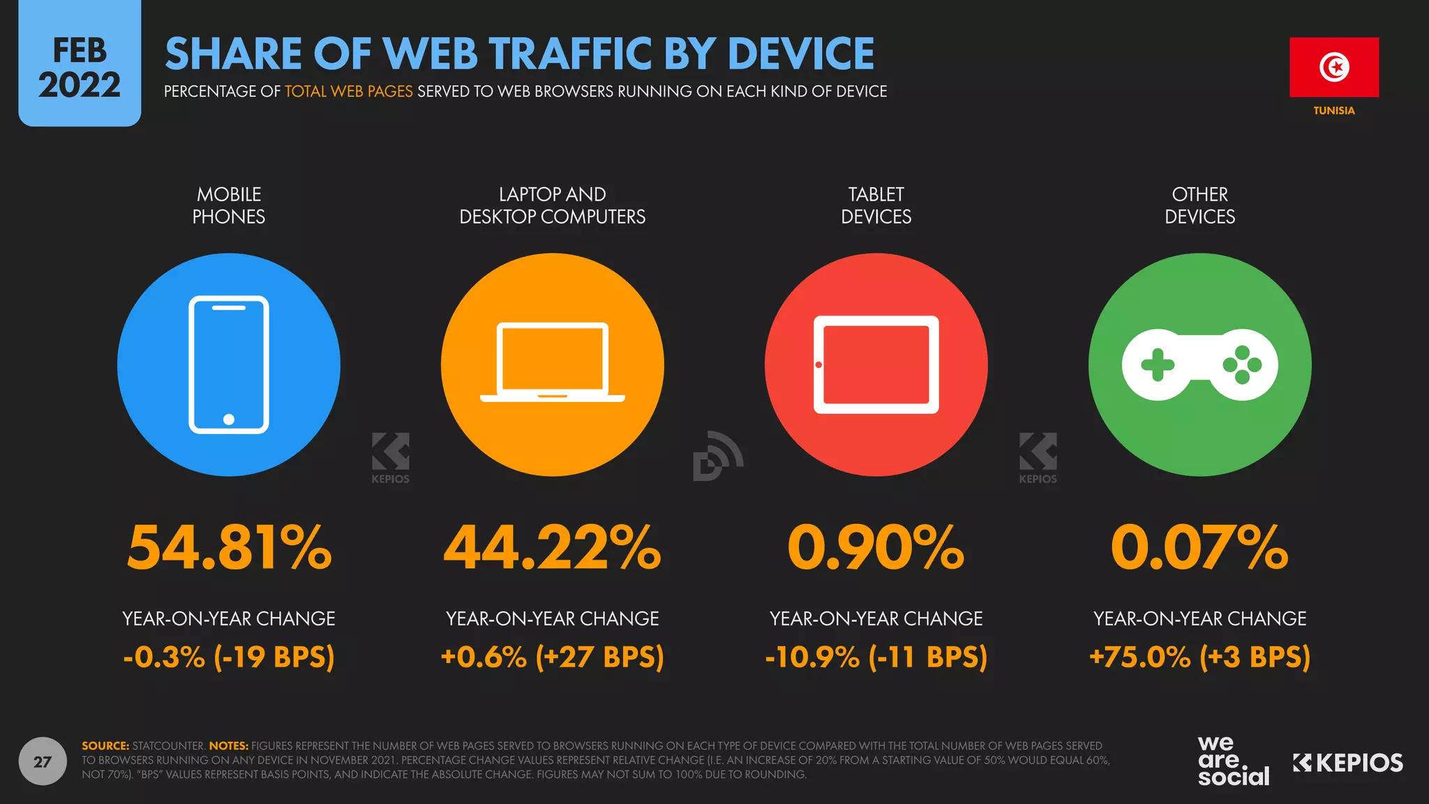 27
54.81% 44.22% 0.90% 0.07%
-0.3% (-19 BPS) +0.6% (+27 BPS) -10.9% (-11 BPS) +75.0% (+3 BPS)
YEAR-ON-YEAR CHANGE YEAR-ON-YEAR CHANGE YEAR-ON-YEAR CHANGE YEAR-ON-YEAR CHANGE
MOBILE
PHONES
LAPTOP AND
DESKTOP COMPUTERS
TABLET
DEVICES
OTHER
DEVICES
SOURCE: STATCOUNTER. NOTES: FIGURES REPRESENT THE NUMBER OF WEB PAGES SERVED TO BROWSERS RUNNING ON EACH TYPE OF DEVICE COMPARED WITH THE TOTAL NUMBER OF WEB PAGES SERVED
TO BROWSERS RUNNING ON ANY DEVICE IN NOVEMBER 2021. PERCENTAGE CHANGE VALUES REPRESENT RELATIVE CHANGE (I.E. AN INCREASE OF 20% FROM A STARTING VALUE OF 50% WOULD EQUAL 60%,
NOT 70%). “BPS” VALUES REPRESENT BASIS POINTS, AND INDICATE THE ABSOLUTE CHANGE. FIGURES MAY NOT SUM TO 100% DUE TO ROUNDING.
TUNISIA
PERCENTAGE OF TOTAL WEB PAGES SERVED TO WEB BROWSERS RUNNING ON EACH KIND OF DEVICE
SHARE OF WEB TRAFFIC BY DEVICE
FEB
2022
 