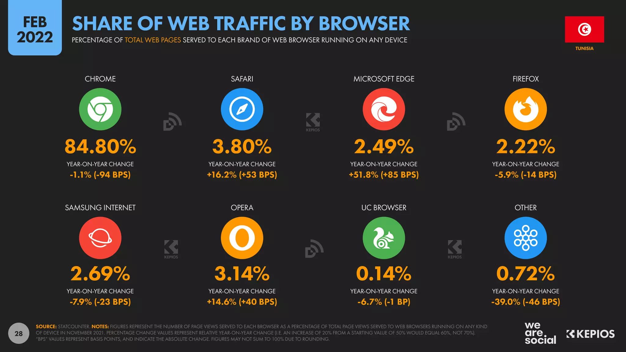 28
2.69% 3.14% 0.14% 0.72%
-7.9% (-23 BPS) +14.6% (+40 BPS) -6.7% (-1 BP) -39.0% (-46 BPS)
84.80% 3.80% 2.49% 2.22%
-1.1% (-94 BPS) +16.2% (+53 BPS) +51.8% (+85 BPS) -5.9% (-14 BPS)
YEAR-ON-YEAR CHANGE YEAR-ON-YEAR CHANGE YEAR-ON-YEAR CHANGE YEAR-ON-YEAR CHANGE
SAMSUNG INTERNET OPERA UC BROWSER OTHER
YEAR-ON-YEAR CHANGE YEAR-ON-YEAR CHANGE YEAR-ON-YEAR CHANGE YEAR-ON-YEAR CHANGE
CHROME SAFARI MICROSOFT EDGE FIREFOX
SOURCE: STATCOUNTER. NOTES: FIGURES REPRESENT THE NUMBER OF PAGE VIEWS SERVED TO EACH BROWSER AS A PERCENTAGE OF TOTAL PAGE VIEWS SERVED TO WEB BROWSERS RUNNING ON ANY KIND
OF DEVICE IN NOVEMBER 2021. PERCENTAGE CHANGE VALUES REPRESENT RELATIVE YEAR-ON-YEAR CHANGE (I.E. AN INCREASE OF 20% FROM A STARTING VALUE OF 50% WOULD EQUAL 60%, NOT 70%).
“BPS” VALUES REPRESENT BASIS POINTS, AND INDICATE THE ABSOLUTE CHANGE. FIGURES MAY NOT SUM TO 100% DUE TO ROUNDING.
TUNISIA
PERCENTAGE OF TOTAL WEB PAGES SERVED TO EACH BRAND OF WEB BROWSER RUNNING ON ANY DEVICE
SHARE OF WEB TRAFFIC BY BROWSER
FEB
2022
 