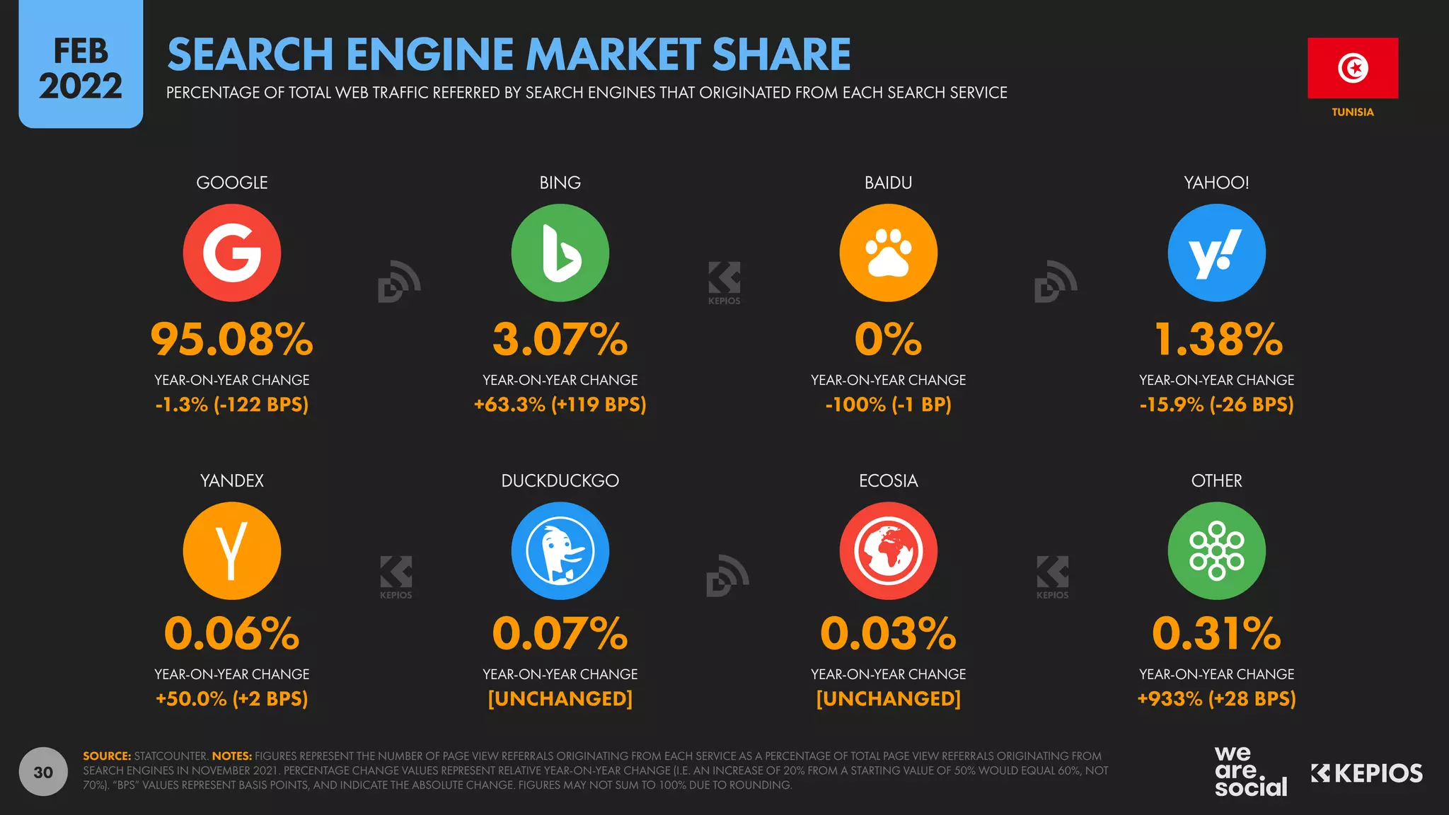 30
0.06% 0.07% 0.03% 0.31%
+50.0% (+2 BPS) [UNCHANGED] [UNCHANGED] +933% (+28 BPS)
95.08% 3.07% 0% 1.38%
-1.3% (-122 BPS) +63.3% (+119 BPS) -100% (-1 BP) -15.9% (-26 BPS)
YEAR-ON-YEAR CHANGE YEAR-ON-YEAR CHANGE YEAR-ON-YEAR CHANGE YEAR-ON-YEAR CHANGE
YANDEX DUCKDUCKGO ECOSIA OTHER
YEAR-ON-YEAR CHANGE YEAR-ON-YEAR CHANGE YEAR-ON-YEAR CHANGE YEAR-ON-YEAR CHANGE
GOOGLE BING BAIDU YAHOO!
SOURCE: STATCOUNTER. NOTES: FIGURES REPRESENT THE NUMBER OF PAGE VIEW REFERRALS ORIGINATING FROM EACH SERVICE AS A PERCENTAGE OF TOTAL PAGE VIEW REFERRALS ORIGINATING FROM
SEARCH ENGINES IN NOVEMBER 2021. PERCENTAGE CHANGE VALUES REPRESENT RELATIVE YEAR-ON-YEAR CHANGE (I.E. AN INCREASE OF 20% FROM A STARTING VALUE OF 50% WOULD EQUAL 60%, NOT
70%). “BPS” VALUES REPRESENT BASIS POINTS, AND INDICATE THE ABSOLUTE CHANGE. FIGURES MAY NOT SUM TO 100% DUE TO ROUNDING.
TUNISIA
PERCENTAGE OF TOTAL WEB TRAFFIC REFERRED BY SEARCH ENGINES THAT ORIGINATED FROM EACH SEARCH SERVICE
SEARCH ENGINE MARKET SHARE
FEB
2022
 