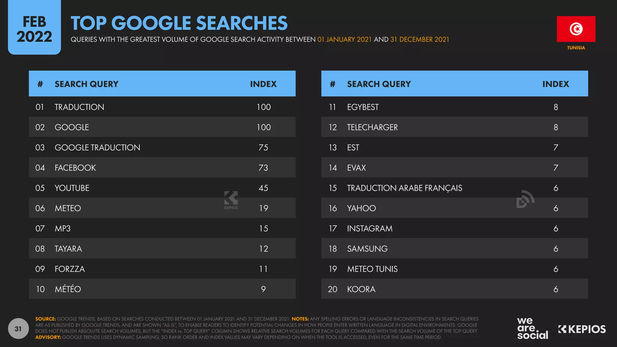 31
01 TRADUCTION 100
02 GOOGLE 100
03 GOOGLE TRADUCTION 75
04 FACEBOOK 73
05 YOUTUBE 45
06 METEO 19
07 MP3 15
08 TAYARA 12
09 FORZZA 11
10 MÉTÉO 9
11 EGYBEST 8
12 TELECHARGER 8
13 EST 7
14 EVAX 7
15 TRADUCTION ARABE FRANÇAIS 6
16 YAHOO 6
17 INSTAGRAM 6
18 SAMSUNG 6
19 METEO TUNIS 6
20 KOORA 6
# SEARCH QUERY INDEX # SEARCH QUERY INDEX
SOURCE: GOOGLE TRENDS, BASED ON SEARCHES CONDUCTED BETWEEN 01 JANUARY 2021 AND 31 DECEMBER 2021. NOTES: ANY SPELLING ERRORS OR LANGUAGE INCONSISTENCIES IN SEARCH QUERIES
ARE AS PUBLISHED BY GOOGLE TRENDS, AND ARE SHOWN “AS IS”, TO ENABLE READERS TO IDENTIFY POTENTIAL CHANGES IN HOW PEOPLE ENTER WRITTEN LANGUAGE IN DIGITAL ENVIRONMENTS. GOOGLE
DOES NOT PUBLISH ABSOLUTE SEARCH VOLUMES, BUT THE “INDEX vs. TOP QUERY” COLUMN SHOWS RELATIVE SEARCH VOLUMES FOR EACH QUERY COMPARED WITH THE SEARCH VOLUME OF THE TOP QUERY.
ADVISORY: GOOGLE TRENDS USES DYNAMIC SAMPLING, SO RANK ORDER AND INDEX VALUES MAY VARY DEPENDING ON WHEN THE TOOL IS ACCESSED, EVEN FOR THE SAME TIME PERIOD.
TUNISIA
QUERIES WITH THE GREATEST VOLUME OF GOOGLE SEARCH ACTIVITY BETWEEN 01 JANUARY 2021 AND 31 DECEMBER 2021
TOP GOOGLE SEARCHES
FEB
2022
 