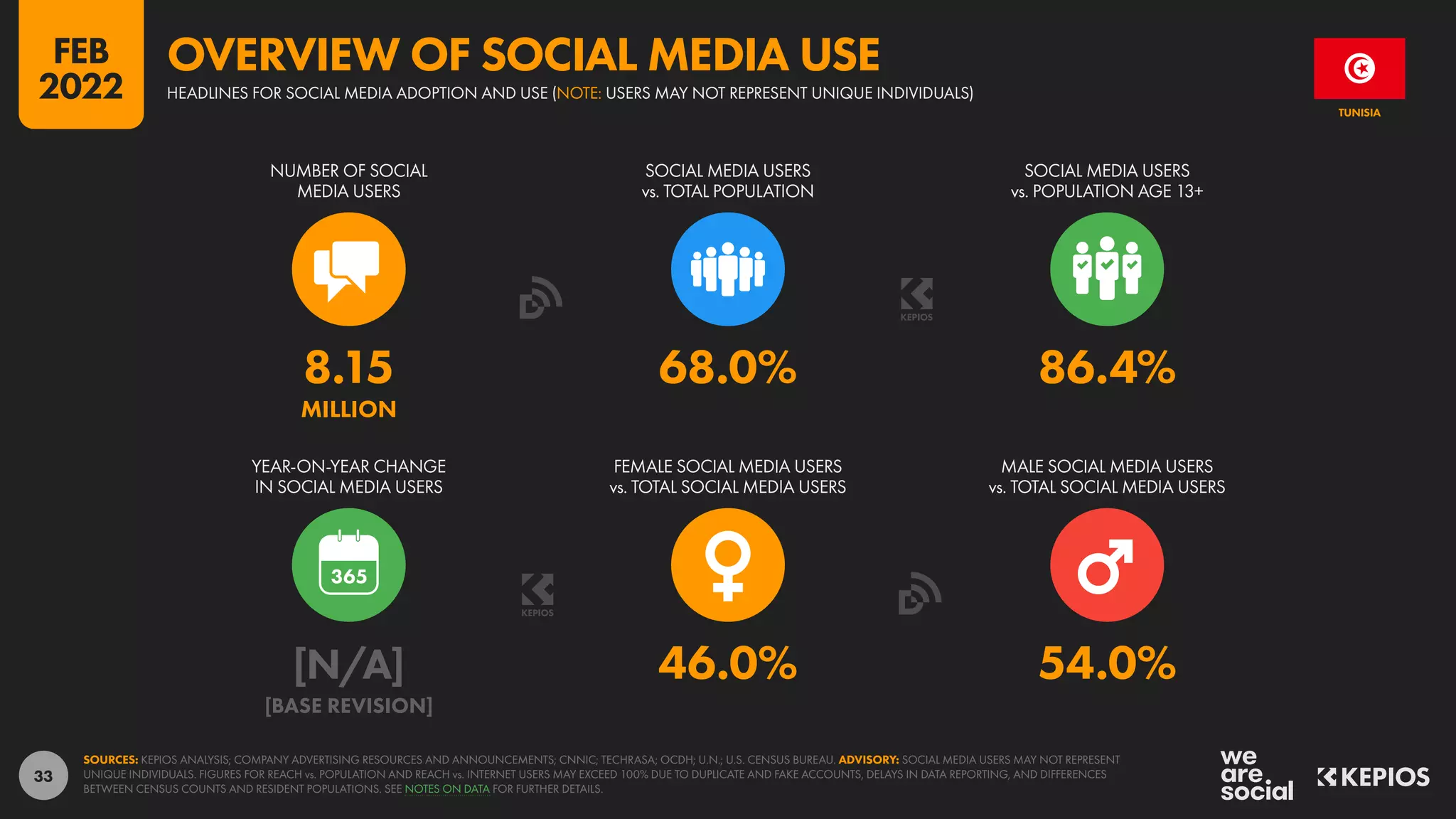 33
[N/A] 46.0% 54.0%
[BASE REVISION]
8.15 68.0% 86.4%
MILLION
YEAR-ON-YEAR CHANGE
IN SOCIAL MEDIA USERS
FEMALE SOCIAL MEDIA USERS
vs. TOTAL SOCIAL MEDIA USERS
MALE SOCIAL MEDIA USERS
vs. TOTAL SOCIAL MEDIA USERS
NUMBER OF SOCIAL
MEDIA USERS
SOCIAL MEDIA USERS
vs. TOTAL POPULATION
SOCIAL MEDIA USERS
vs. POPULATION AGE 13+
SOURCES: KEPIOS ANALYSIS; COMPANY ADVERTISING RESOURCES AND ANNOUNCEMENTS; CNNIC; TECHRASA; OCDH; U.N.; U.S. CENSUS BUREAU. ADVISORY: SOCIAL MEDIA USERS MAY NOT REPRESENT
UNIQUE INDIVIDUALS. FIGURES FOR REACH vs. POPULATION AND REACH vs. INTERNET USERS MAY EXCEED 100% DUE TO DUPLICATE AND FAKE ACCOUNTS, DELAYS IN DATA REPORTING, AND DIFFERENCES
BETWEEN CENSUS COUNTS AND RESIDENT POPULATIONS. SEE NOTES ON DATA FOR FURTHER DETAILS.
TUNISIA
HEADLINES FOR SOCIAL MEDIA ADOPTION AND USE (NOTE: USERS MAY NOT REPRESENT UNIQUE INDIVIDUALS)
OVERVIEW OF SOCIAL MEDIA USE
FEB
2022
 