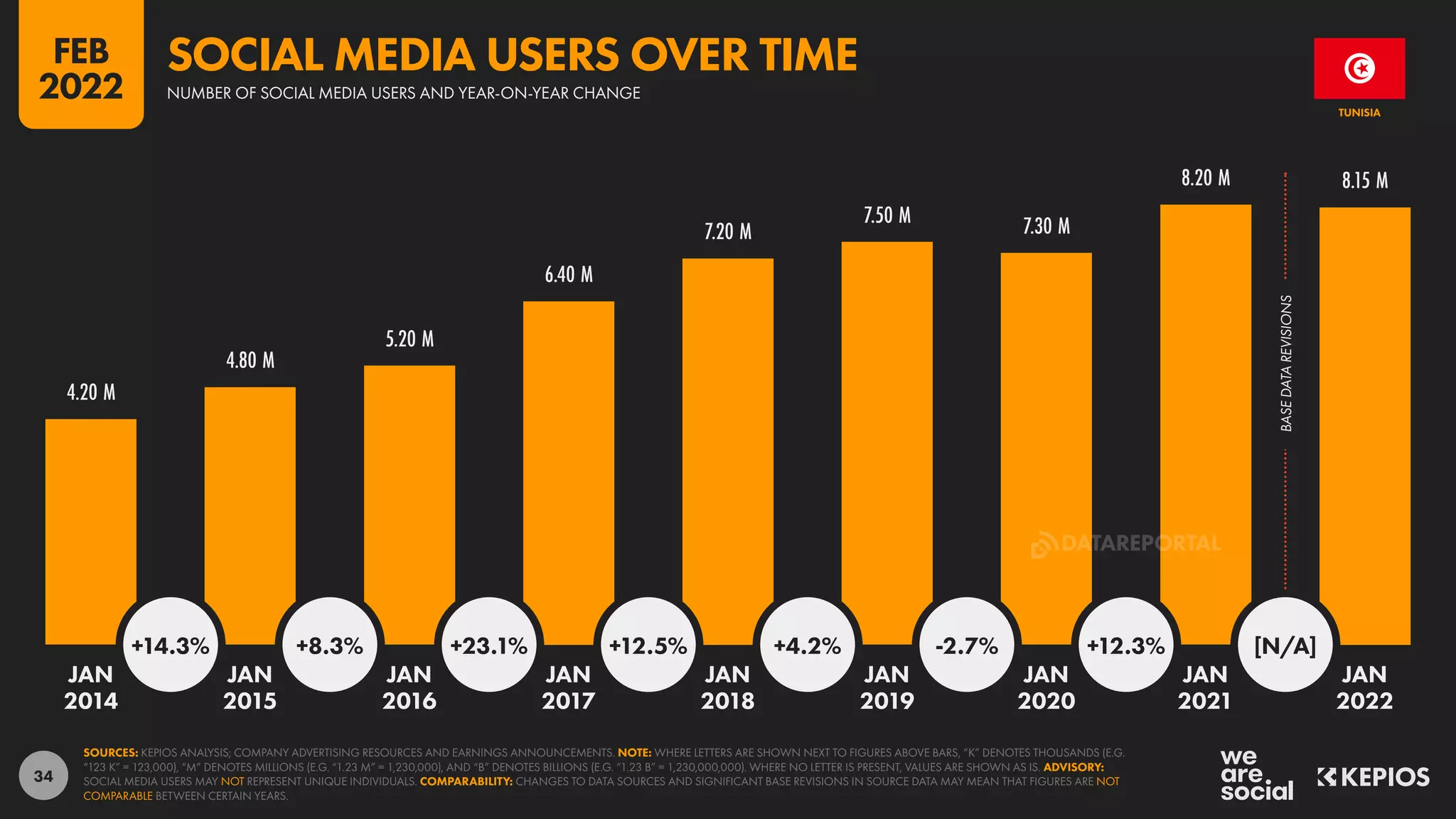 34
BASE
DATA
REVISIONS
4.20 M
4.80 M
5.20 M
6.40 M
7.20 M
7.50 M 7.30 M
8.20 M 8.15 M
+14.3% +8.3% +23.1% +12.5% +4.2% -2.7% +12.3% [N/A]
JAN JAN JAN JAN JAN JAN JAN JAN JAN
2014 2015 2016 2017 2018 2019 2020 2021 2022
SOURCES: KEPIOS ANALYSIS; COMPANY ADVERTISING RESOURCES AND EARNINGS ANNOUNCEMENTS. NOTE: WHERE LETTERS ARE SHOWN NEXT TO FIGURES ABOVE BARS, “K” DENOTES THOUSANDS (E.G.
“123 K” = 123,000), “M” DENOTES MILLIONS (E.G. “1.23 M” = 1,230,000), AND “B” DENOTES BILLIONS (E.G. “1.23 B” = 1,230,000,000). WHERE NO LETTER IS PRESENT, VALUES ARE SHOWN AS IS. ADVISORY:
SOCIAL MEDIA USERS MAY NOT REPRESENT UNIQUE INDIVIDUALS. COMPARABILITY: CHANGES TO DATA SOURCES AND SIGNIFICANT BASE REVISIONS IN SOURCE DATA MAY MEAN THAT FIGURES ARE NOT
COMPARABLE BETWEEN CERTAIN YEARS.
TUNISIA
NUMBER OF SOCIAL MEDIA USERS AND YEAR-ON-YEAR CHANGE
SOCIAL MEDIA USERS OVER TIME
FEB
2022
DATAREPORTAL
 