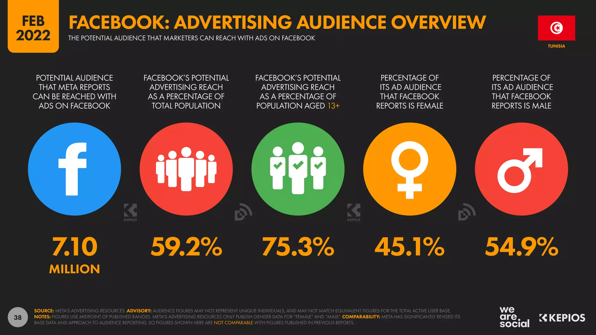 38
7.10 59.2% 75.3% 45.1% 54.9%
MILLION
POTENTIAL AUDIENCE
THAT META REPORTS
CAN BE REACHED WITH
ADS ON FACEBOOK
FACEBOOK’S POTENTIAL
ADVERTISING REACH
AS A PERCENTAGE OF
TOTAL POPULATION
FACEBOOK’S POTENTIAL
ADVERTISING REACH
AS A PERCENTAGE OF
POPULATION AGED 13+
PERCENTAGE OF
ITS AD AUDIENCE
THAT FACEBOOK
REPORTS IS FEMALE
PERCENTAGE OF
ITS AD AUDIENCE
THAT FACEBOOK
REPORTS IS MALE
SOURCE: META’S ADVERTISING RESOURCES. ADVISORY: AUDIENCE FIGURES MAY NOT REPRESENT UNIQUE INDIVIDUALS, AND MAY NOT MATCH EQUIVALENT FIGURES FOR THE TOTAL ACTIVE USER BASE.
NOTES: FIGURES USE MIDPOINT OF PUBLISHED RANGES. META’S ADVERTISING RESOURCES ONLY PUBLISH GENDER DATA FOR “FEMALE” AND “MALE”. COMPARABILITY: META HAS SIGNIFICANTLY REVISED ITS
BASE DATA AND APPROACH TO AUDIENCE REPORTING, SO FIGURES SHOWN HERE ARE NOT COMPARABLE WITH FIGURES PUBLISHED IN PREVIOUS REPORTS.
TUNISIA
THE POTENTIAL AUDIENCE THAT MARKETERS CAN REACH WITH ADS ON FACEBOOK
FACEBOOK: ADVERTISING AUDIENCE OVERVIEW
FEB
2022
 