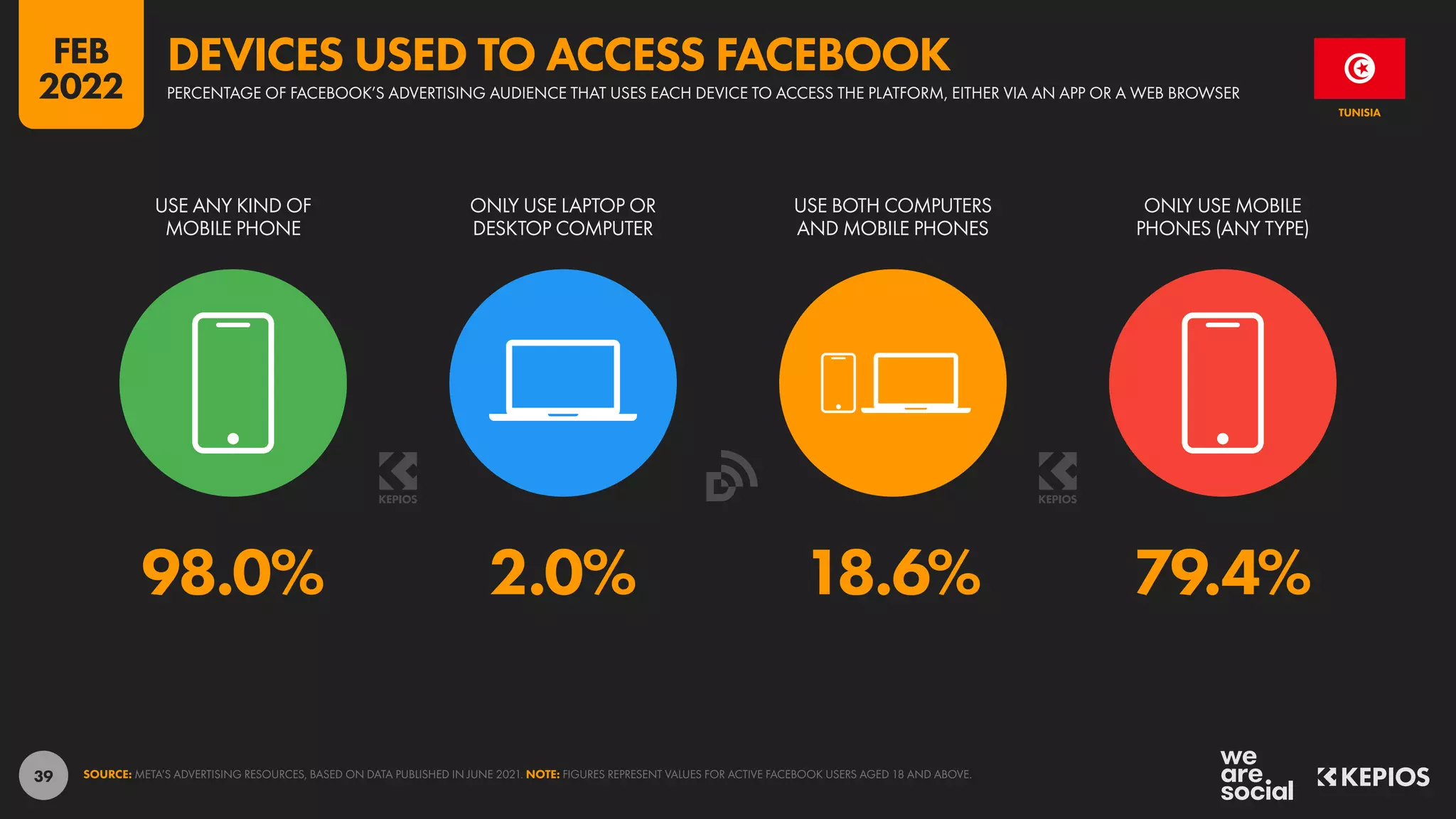 39
98.0% 2.0% 18.6% 79.4%
USE ANY KIND OF
MOBILE PHONE
ONLY USE LAPTOP OR
DESKTOP COMPUTER
USE BOTH COMPUTERS
AND MOBILE PHONES
ONLY USE MOBILE
PHONES (ANY TYPE)
SOURCE: META’S ADVERTISING RESOURCES, BASED ON DATA PUBLISHED IN JUNE 2021. NOTE: FIGURES REPRESENT VALUES FOR ACTIVE FACEBOOK USERS AGED 18 AND ABOVE.
TUNISIA
PERCENTAGE OF FACEBOOK’S ADVERTISING AUDIENCE THAT USES EACH DEVICE TO ACCESS THE PLATFORM, EITHER VIA AN APP OR A WEB BROWSER
DEVICES USED TO ACCESS FACEBOOK
FEB
2022
 