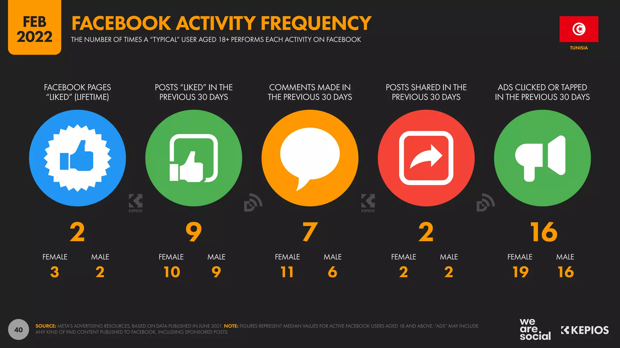40
3 2 10 9 11 6 2 2 19 16
2 9 7 2 16
FACEBOOK PAGES
“LIKED” (LIFETIME)
POSTS “LIKED” IN THE
PREVIOUS 30 DAYS
COMMENTS MADE IN
THE PREVIOUS 30 DAYS
POSTS SHARED IN THE
PREVIOUS 30 DAYS
ADS CLICKED OR TAPPED
IN THE PREVIOUS 30 DAYS
FEMALE MALE FEMALE MALE FEMALE MALE FEMALE MALE FEMALE MALE
SOURCE: META’S ADVERTISING RESOURCES, BASED ON DATA PUBLISHED IN JUNE 2021. NOTE: FIGURES REPRESENT MEDIAN VALUES FOR ACTIVE FACEBOOK USERS AGED 18 AND ABOVE. “ADS” MAY INCLUDE
ANY KIND OF PAID CONTENT PUBLISHED TO FACEBOOK, INCLUDING SPONSORED POSTS.
TUNISIA
THE NUMBER OF TIMES A “TYPICAL” USER AGED 18+ PERFORMS EACH ACTIVITY ON FACEBOOK
FACEBOOK ACTIVITY FREQUENCY
FEB
2022
 