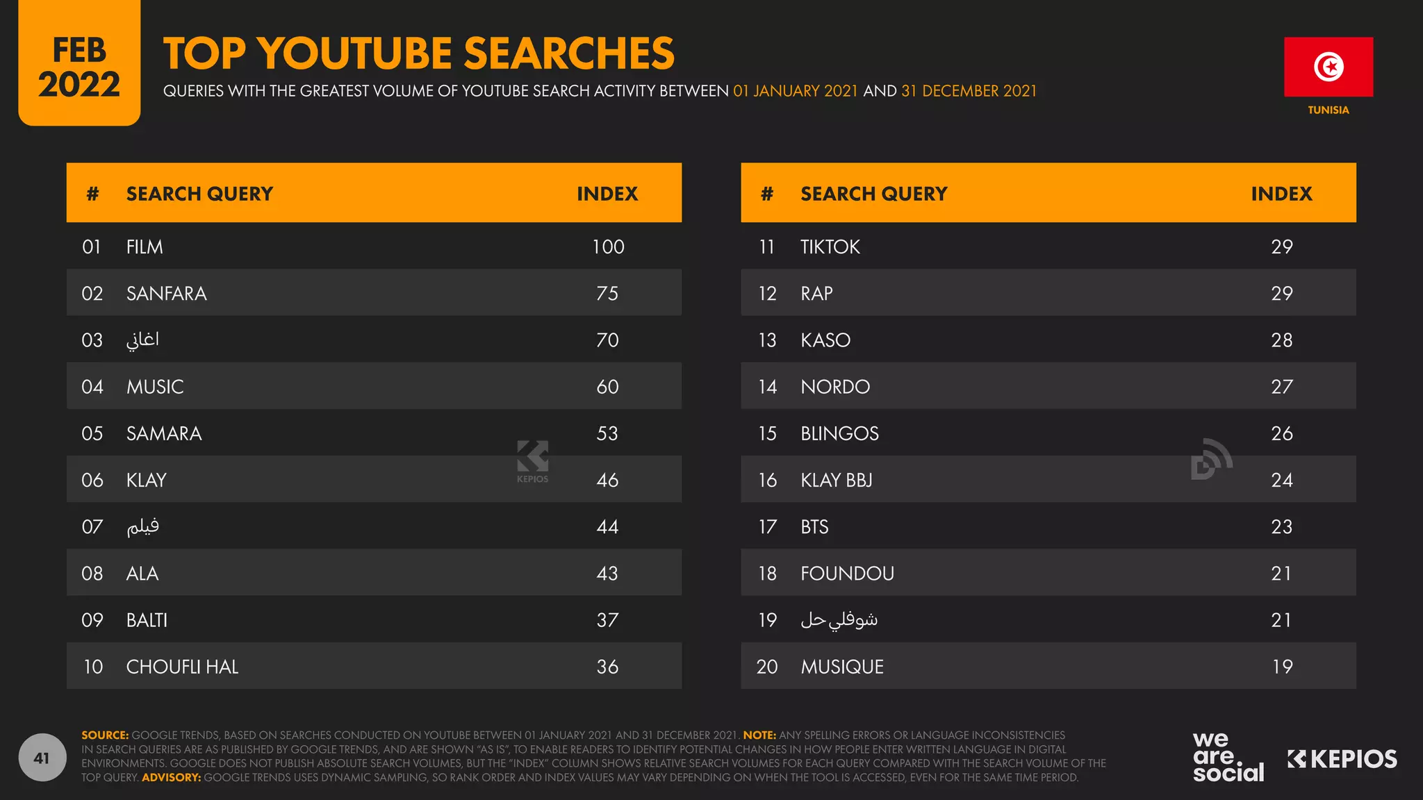 41
01 FILM 100
02 SANFARA 75
03 ‫اغاني‬ 70
04 MUSIC 60
05 SAMARA 53
06 KLAY 46
07 ‫فيلم‬ 44
08 ALA 43
09 BALTI 37
10 CHOUFLI HAL 36
11 TIKTOK 29
12 RAP 29
13 KASO 28
14 NORDO 27
15 BLINGOS 26
16 KLAY BBJ 24
17 BTS 23
18 FOUNDOU 21
19 ‫حل‬‫شوفلي‬ 21
20 MUSIQUE 19
# SEARCH QUERY INDEX # SEARCH QUERY INDEX
SOURCE: GOOGLE TRENDS, BASED ON SEARCHES CONDUCTED ON YOUTUBE BETWEEN 01 JANUARY 2021 AND 31 DECEMBER 2021. NOTE: ANY SPELLING ERRORS OR LANGUAGE INCONSISTENCIES
IN SEARCH QUERIES ARE AS PUBLISHED BY GOOGLE TRENDS, AND ARE SHOWN “AS IS”, TO ENABLE READERS TO IDENTIFY POTENTIAL CHANGES IN HOW PEOPLE ENTER WRITTEN LANGUAGE IN DIGITAL
ENVIRONMENTS. GOOGLE DOES NOT PUBLISH ABSOLUTE SEARCH VOLUMES, BUT THE “INDEX” COLUMN SHOWS RELATIVE SEARCH VOLUMES FOR EACH QUERY COMPARED WITH THE SEARCH VOLUME OF THE
TOP QUERY. ADVISORY: GOOGLE TRENDS USES DYNAMIC SAMPLING, SO RANK ORDER AND INDEX VALUES MAY VARY DEPENDING ON WHEN THE TOOL IS ACCESSED, EVEN FOR THE SAME TIME PERIOD.
TUNISIA
QUERIES WITH THE GREATEST VOLUME OF YOUTUBE SEARCH ACTIVITY BETWEEN 01 JANUARY 2021 AND 31 DECEMBER 2021
TOP YOUTUBE SEARCHES
FEB
2022
 
