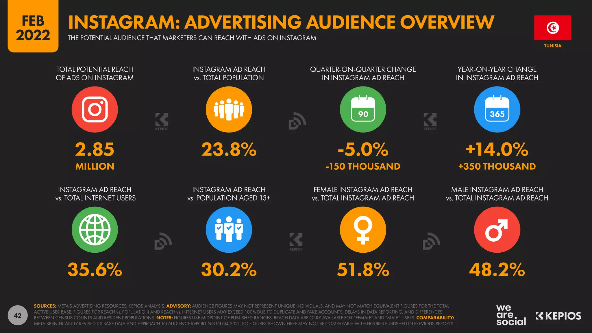 42
35.6% 30.2% 51.8% 48.2%
2.85 23.8% -5.0% +14.0%
MILLION -150 THOUSAND +350 THOUSAND
90
INSTAGRAM AD REACH
vs. TOTAL INTERNET USERS
INSTAGRAM AD REACH
vs. POPULATION AGED 13+
FEMALE INSTAGRAM AD REACH
vs. TOTAL INSTAGRAM AD REACH
MALE INSTAGRAM AD REACH
vs. TOTAL INSTAGRAM AD REACH
TOTAL POTENTIAL REACH
OF ADS ON INSTAGRAM
INSTAGRAM AD REACH
vs. TOTAL POPULATION
QUARTER-ON-QUARTER CHANGE
IN INSTAGRAM AD REACH
YEAR-ON-YEAR CHANGE
IN INSTAGRAM AD REACH
SOURCES: META’S ADVERTISING RESOURCES; KEPIOS ANALYSIS. ADVISORY: AUDIENCE FIGURES MAY NOT REPRESENT UNIQUE INDIVIDUALS, AND MAY NOT MATCH EQUIVALENT FIGURES FOR THE TOTAL
ACTIVE USER BASE. FIGURES FOR REACH vs. POPULATION AND REACH vs. INTERNET USERS MAY EXCEED 100% DUE TO DUPLICATE AND FAKE ACCOUNTS, DELAYS IN DATA REPORTING, AND DIFFERENCES
BETWEEN CENSUS COUNTS AND RESIDENT POPULATIONS. NOTES: FIGURES USE MIDPOINT OF PUBLISHED RANGES. REACH DATA ARE ONLY AVAILABLE FOR “FEMALE” AND “MALE” USERS. COMPARABILITY:
META SIGNIFICANTLY REVISED ITS BASE DATA AND APPROACH TO AUDIENCE REPORTING IN Q4 2021, SO FIGURES SHOWN HERE MAY NOT BE COMPARABLE WITH FIGURES PUBLISHED IN PREVIOUS REPORTS.
TUNISIA
THE POTENTIAL AUDIENCE THAT MARKETERS CAN REACH WITH ADS ON INSTAGRAM
INSTAGRAM: ADVERTISING AUDIENCE OVERVIEW
FEB
2022
 