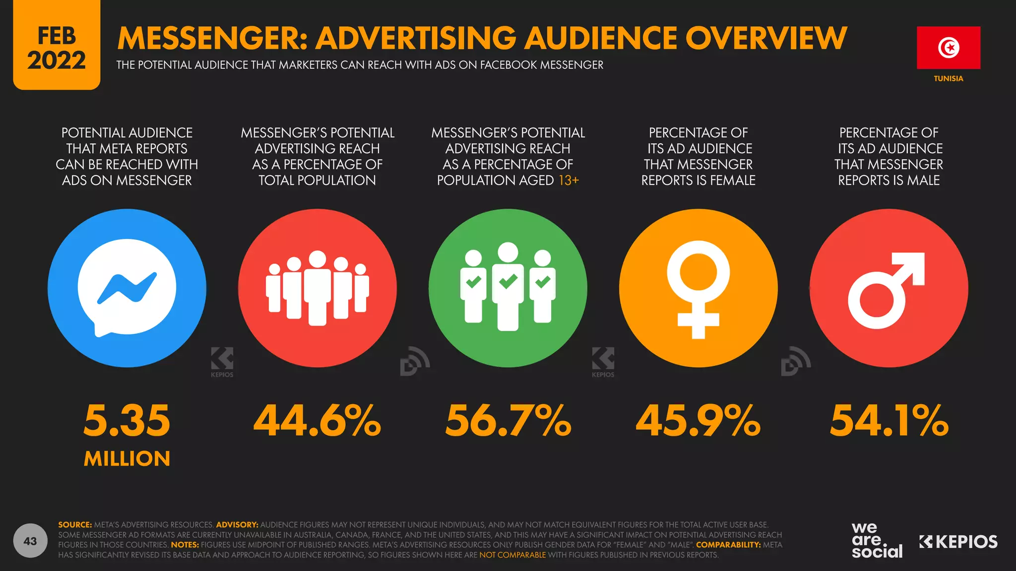 43
5.35 44.6% 56.7% 45.9% 54.1%
MILLION
POTENTIAL AUDIENCE
THAT META REPORTS
CAN BE REACHED WITH
ADS ON MESSENGER
MESSENGER’S POTENTIAL
ADVERTISING REACH
AS A PERCENTAGE OF
TOTAL POPULATION
MESSENGER’S POTENTIAL
ADVERTISING REACH
AS A PERCENTAGE OF
POPULATION AGED 13+
PERCENTAGE OF
ITS AD AUDIENCE
THAT MESSENGER
REPORTS IS FEMALE
PERCENTAGE OF
ITS AD AUDIENCE
THAT MESSENGER
REPORTS IS MALE
SOURCE: META’S ADVERTISING RESOURCES. ADVISORY: AUDIENCE FIGURES MAY NOT REPRESENT UNIQUE INDIVIDUALS, AND MAY NOT MATCH EQUIVALENT FIGURES FOR THE TOTAL ACTIVE USER BASE.
SOME MESSENGER AD FORMATS ARE CURRENTLY UNAVAILABLE IN AUSTRALIA, CANADA, FRANCE, AND THE UNITED STATES, AND THIS MAY HAVE A SIGNIFICANT IMPACT ON POTENTIAL ADVERTISING REACH
FIGURES IN THOSE COUNTRIES. NOTES: FIGURES USE MIDPOINT OF PUBLISHED RANGES. META’S ADVERTISING RESOURCES ONLY PUBLISH GENDER DATA FOR “FEMALE” AND “MALE”. COMPARABILITY: META
HAS SIGNIFICANTLY REVISED ITS BASE DATA AND APPROACH TO AUDIENCE REPORTING, SO FIGURES SHOWN HERE ARE NOT COMPARABLE WITH FIGURES PUBLISHED IN PREVIOUS REPORTS.
TUNISIA
THE POTENTIAL AUDIENCE THAT MARKETERS CAN REACH WITH ADS ON FACEBOOK MESSENGER
MESSENGER: ADVERTISING AUDIENCE OVERVIEW
FEB
2022
 