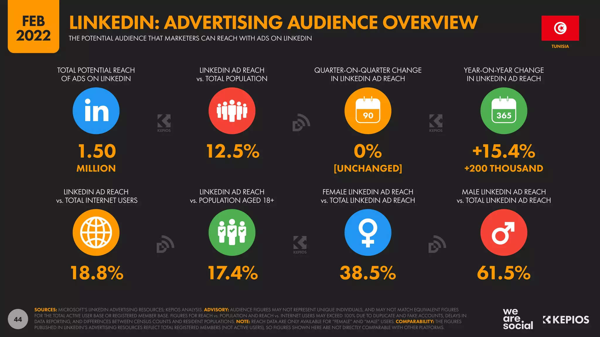 44
18.8% 17.4% 38.5% 61.5%
1.50 12.5% 0% +15.4%
MILLION [UNCHANGED] +200 THOUSAND
90
LINKEDIN AD REACH
vs. TOTAL INTERNET USERS
LINKEDIN AD REACH
vs. POPULATION AGED 18+
FEMALE LINKEDIN AD REACH
vs. TOTAL LINKEDIN AD REACH
MALE LINKEDIN AD REACH
vs. TOTAL LINKEDIN AD REACH
TOTAL POTENTIAL REACH
OF ADS ON LINKEDIN
LINKEDIN AD REACH
vs. TOTAL POPULATION
QUARTER-ON-QUARTER CHANGE
IN LINKEDIN AD REACH
YEAR-ON-YEAR CHANGE
IN LINKEDIN AD REACH
SOURCES: MICROSOFT’S LINKEDIN ADVERTISING RESOURCES; KEPIOS ANALYSIS. ADVISORY: AUDIENCE FIGURES MAY NOT REPRESENT UNIQUE INDIVIDUALS, AND MAY NOT MATCH EQUIVALENT FIGURES
FOR THE TOTAL ACTIVE USER BASE OR REGISTERED MEMBER BASE. FIGURES FOR REACH vs. POPULATION AND REACH vs. INTERNET USERS MAY EXCEED 100% DUE TO DUPLICATE AND FAKE ACCOUNTS, DELAYS IN
DATA REPORTING, AND DIFFERENCES BETWEEN CENSUS COUNTS AND RESIDENT POPULATIONS. NOTE: REACH DATA ARE ONLY AVAILABLE FOR “FEMALE” AND “MALE” USERS. COMPARABILITY: THE FIGURES
PUBLISHED IN LINKEDIN’S ADVERTISING RESOURCES REFLECT TOTAL REGISTERED MEMBERS (NOT ACTIVE USERS), SO FIGURES SHOWN HERE ARE NOT DIRECTLY COMPARABLE WITH OTHER PLATFORMS.
TUNISIA
THE POTENTIAL AUDIENCE THAT MARKETERS CAN REACH WITH ADS ON LINKEDIN
LINKEDIN: ADVERTISING AUDIENCE OVERVIEW
FEB
2022
 