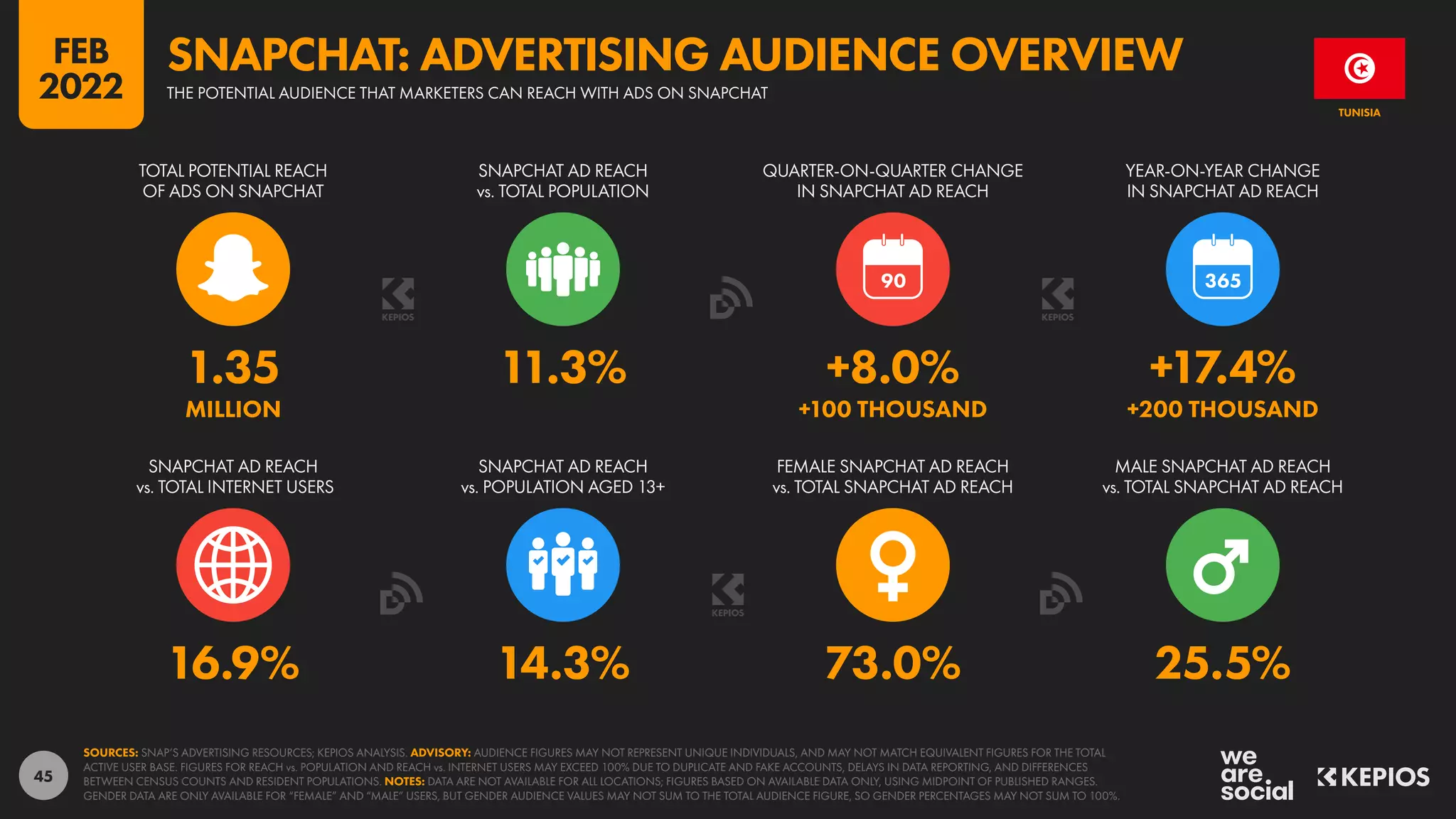 45
16.9% 14.3% 73.0% 25.5%
1.35 11.3% +8.0% +17.4%
MILLION +100 THOUSAND +200 THOUSAND
90
SNAPCHAT AD REACH
vs. TOTAL INTERNET USERS
SNAPCHAT AD REACH
vs. POPULATION AGED 13+
FEMALE SNAPCHAT AD REACH
vs. TOTAL SNAPCHAT AD REACH
MALE SNAPCHAT AD REACH
vs. TOTAL SNAPCHAT AD REACH
TOTAL POTENTIAL REACH
OF ADS ON SNAPCHAT
SNAPCHAT AD REACH
vs. TOTAL POPULATION
QUARTER-ON-QUARTER CHANGE
IN SNAPCHAT AD REACH
YEAR-ON-YEAR CHANGE
IN SNAPCHAT AD REACH
SOURCES: SNAP’S ADVERTISING RESOURCES; KEPIOS ANALYSIS. ADVISORY: AUDIENCE FIGURES MAY NOT REPRESENT UNIQUE INDIVIDUALS, AND MAY NOT MATCH EQUIVALENT FIGURES FOR THE TOTAL
ACTIVE USER BASE. FIGURES FOR REACH vs. POPULATION AND REACH vs. INTERNET USERS MAY EXCEED 100% DUE TO DUPLICATE AND FAKE ACCOUNTS, DELAYS IN DATA REPORTING, AND DIFFERENCES
BETWEEN CENSUS COUNTS AND RESIDENT POPULATIONS. NOTES: DATA ARE NOT AVAILABLE FOR ALL LOCATIONS; FIGURES BASED ON AVAILABLE DATA ONLY, USING MIDPOINT OF PUBLISHED RANGES.
GENDER DATA ARE ONLY AVAILABLE FOR “FEMALE” AND “MALE” USERS, BUT GENDER AUDIENCE VALUES MAY NOT SUM TO THE TOTAL AUDIENCE FIGURE, SO GENDER PERCENTAGES MAY NOT SUM TO 100%.
TUNISIA
THE POTENTIAL AUDIENCE THAT MARKETERS CAN REACH WITH ADS ON SNAPCHAT
SNAPCHAT: ADVERTISING AUDIENCE OVERVIEW
FEB
2022
 