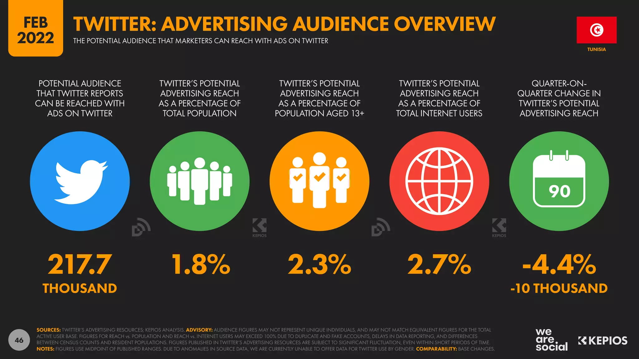 46
217.7 1.8% 2.3% 2.7% -4.4%
THOUSAND -10 THOUSAND
90
POTENTIAL AUDIENCE
THAT TWITTER REPORTS
CAN BE REACHED WITH
ADS ON TWITTER
TWITTER’S POTENTIAL
ADVERTISING REACH
AS A PERCENTAGE OF
TOTAL POPULATION
TWITTER’S POTENTIAL
ADVERTISING REACH
AS A PERCENTAGE OF
POPULATION AGED 13+
TWITTER’S POTENTIAL
ADVERTISING REACH
AS A PERCENTAGE OF
TOTAL INTERNET USERS
QUARTER-ON-
QUARTER CHANGE IN
TWITTER’S POTENTIAL
ADVERTISING REACH
SOURCES: TWITTER’S ADVERTISING RESOURCES; KEPIOS ANALYSIS. ADVISORY: AUDIENCE FIGURES MAY NOT REPRESENT UNIQUE INDIVIDUALS, AND MAY NOT MATCH EQUIVALENT FIGURES FOR THE TOTAL
ACTIVE USER BASE. FIGURES FOR REACH vs. POPULATION AND REACH vs. INTERNET USERS MAY EXCEED 100% DUE TO DUPLICATE AND FAKE ACCOUNTS, DELAYS IN DATA REPORTING, AND DIFFERENCES
BETWEEN CENSUS COUNTS AND RESIDENT POPULATIONS. FIGURES PUBLISHED IN TWITTER’S ADVERTISING RESOURCES ARE SUBJECT TO SIGNIFICANT FLUCTUATION, EVEN WITHIN SHORT PERIODS OF TIME.
NOTES: FIGURES USE MIDPOINT OF PUBLISHED RANGES. DUE TO ANOMALIES IN SOURCE DATA, WE ARE CURRENTLY UNABLE TO OFFER DATA FOR TWITTER USE BY GENDER. COMPARABILITY: BASE CHANGES.
TUNISIA
THE POTENTIAL AUDIENCE THAT MARKETERS CAN REACH WITH ADS ON TWITTER
TWITTER: ADVERTISING AUDIENCE OVERVIEW
FEB
2022
 