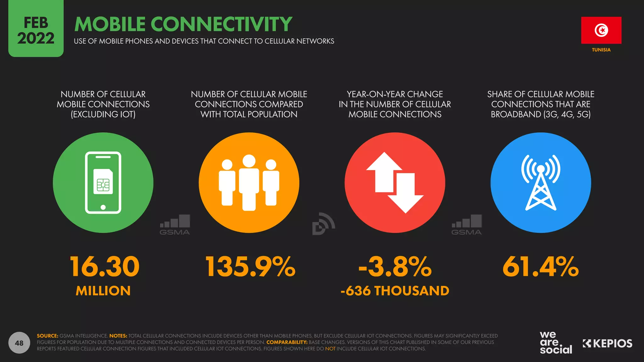 48
16.30 135.9% -3.8% 61.4%
MILLION -636 THOUSAND
NUMBER OF CELLULAR
MOBILE CONNECTIONS
(EXCLUDING IOT)
NUMBER OF CELLULAR MOBILE
CONNECTIONS COMPARED
WITH TOTAL POPULATION
YEAR-ON-YEAR CHANGE
IN THE NUMBER OF CELLULAR
MOBILE CONNECTIONS
SHARE OF CELLULAR MOBILE
CONNECTIONS THAT ARE
BROADBAND (3G, 4G, 5G)
SOURCE: GSMA INTELLIGENCE. NOTES: TOTAL CELLULAR CONNECTIONS INCLUDE DEVICES OTHER THAN MOBILE PHONES, BUT EXCLUDE CELLULAR IOT CONNECTIONS. FIGURES MAY SIGNIFICANTLY EXCEED
FIGURES FOR POPULATION DUE TO MULTIPLE CONNECTIONS AND CONNECTED DEVICES PER PERSON. COMPARABILITY: BASE CHANGES. VERSIONS OF THIS CHART PUBLISHED IN SOME OF OUR PREVIOUS
REPORTS FEATURED CELLULAR CONNECTION FIGURES THAT INCLUDED CELLULAR IOT CONNECTIONS. FIGURES SHOWN HERE DO NOT INCLUDE CELLULAR IOT CONNECTIONS.
TUNISIA
USE OF MOBILE PHONES AND DEVICES THAT CONNECT TO CELLULAR NETWORKS
MOBILE CONNECTIVITY
FEB
2022
 