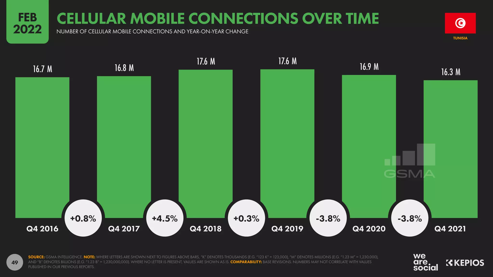 49
16.7 M 16.8 M
17.6 M 17.6 M
16.9 M
16.3 M
+0.8% +4.5% +0.3% -3.8% -3.8%
Q4 2016 Q4 2017 Q4 2018 Q4 2019 Q4 2020 Q4 2021
SOURCE: GSMA INTELLIGENCE. NOTE: WHERE LETTERS ARE SHOWN NEXT TO FIGURES ABOVE BARS, “K” DENOTES THOUSANDS (E.G. “123 K” = 123,000), “M” DENOTES MILLIONS (E.G. “1.23 M” = 1,230,000),
AND “B” DENOTES BILLIONS (E.G. “1.23 B” = 1,230,000,000). WHERE NO LETTER IS PRESENT, VALUES ARE SHOWN AS IS. COMPARABILITY: BASE REVISIONS. NUMBERS MAY NOT CORRELATE WITH VALUES
PUBLISHED IN OUR PREVIOUS REPORTS.
TUNISIA
NUMBER OF CELLULAR MOBILE CONNECTIONS AND YEAR-ON-YEAR CHANGE
CELLULAR MOBILE CONNECTIONS OVER TIME
FEB
2022
 
