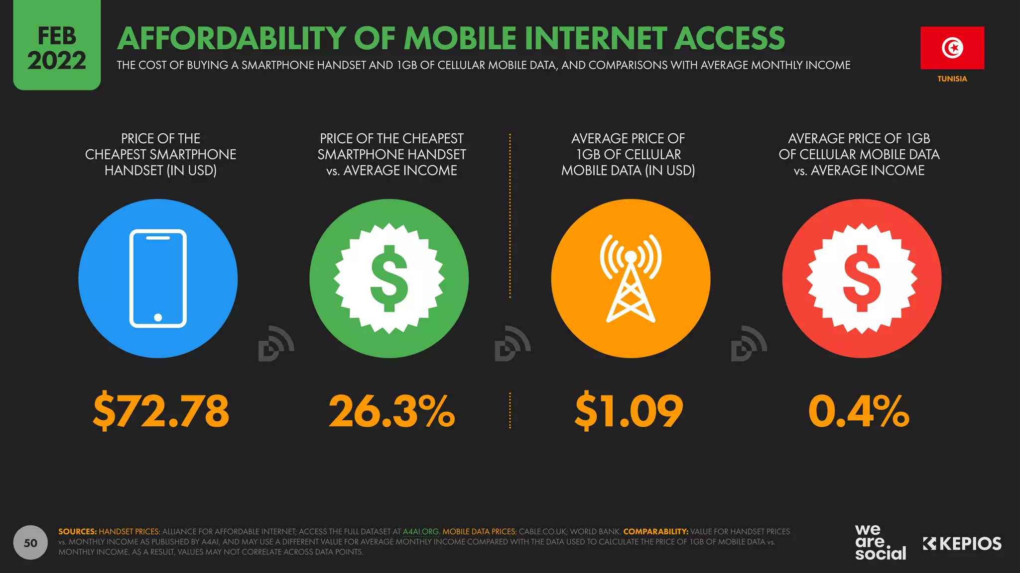 50
$72.78 26.3% $1.09 0.4%
PRICE OF THE
CHEAPEST SMARTPHONE
HANDSET (IN USD)
PRICE OF THE CHEAPEST
SMARTPHONE HANDSET
vs. AVERAGE INCOME
AVERAGE PRICE OF
1GB OF CELLULAR
MOBILE DATA (IN USD)
AVERAGE PRICE OF 1GB
OF CELLULAR MOBILE DATA
vs. AVERAGE INCOME
SOURCES: HANDSET PRICES: ALLIANCE FOR AFFORDABLE INTERNET; ACCESS THE FULL DATASET AT A4AI.ORG. MOBILE DATA PRICES: CABLE.CO.UK; WORLD BANK. COMPARABILITY: VALUE FOR HANDSET PRICES
vs. MONTHLY INCOME AS PUBLISHED BY A4AI, AND MAY USE A DIFFERENT VALUE FOR AVERAGE MONTHLY INCOME COMPARED WITH THE DATA USED TO CALCULATE THE PRICE OF 1GB OF MOBILE DATA vs.
MONTHLY INCOME. AS A RESULT, VALUES MAY NOT CORRELATE ACROSS DATA POINTS.
TUNISIA
THE COST OF BUYING A SMARTPHONE HANDSET AND 1GB OF CELLULAR MOBILE DATA, AND COMPARISONS WITH AVERAGE MONTHLY INCOME
AFFORDABILITY OF MOBILE INTERNET ACCESS
FEB
2022
 