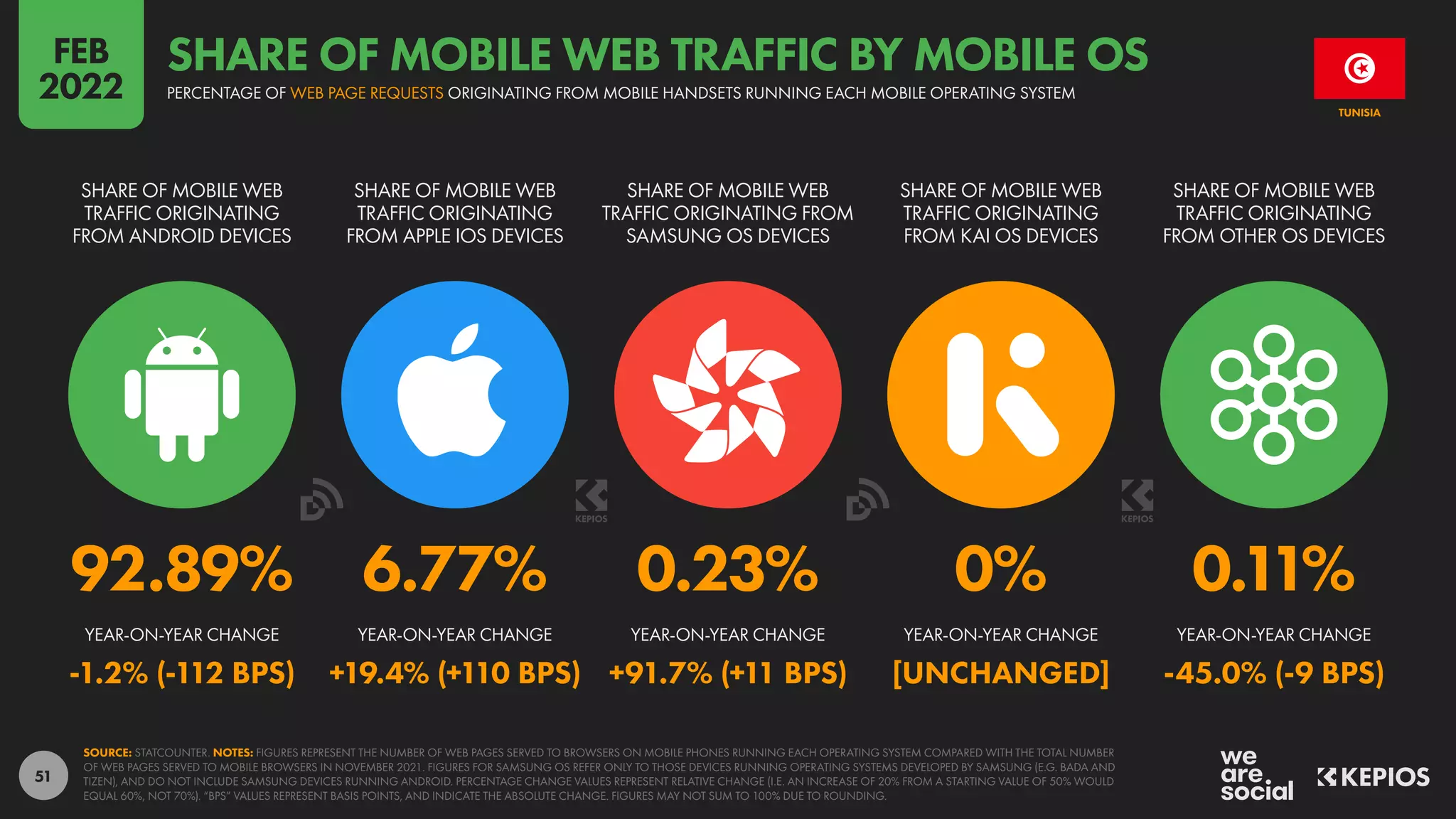 51
92.89% 6.77% 0.23% 0% 0.11%
-1.2% (-112 BPS) +19.4% (+110 BPS) +91.7% (+11 BPS) [UNCHANGED] -45.0% (-9 BPS)
SHARE OF MOBILE WEB
TRAFFIC ORIGINATING
FROM ANDROID DEVICES
SHARE OF MOBILE WEB
TRAFFIC ORIGINATING
FROM APPLE IOS DEVICES
SHARE OF MOBILE WEB
TRAFFIC ORIGINATING FROM
SAMSUNG OS DEVICES
SHARE OF MOBILE WEB
TRAFFIC ORIGINATING
FROM KAI OS DEVICES
SHARE OF MOBILE WEB
TRAFFIC ORIGINATING
FROM OTHER OS DEVICES
YEAR-ON-YEAR CHANGE YEAR-ON-YEAR CHANGE YEAR-ON-YEAR CHANGE YEAR-ON-YEAR CHANGE YEAR-ON-YEAR CHANGE
SOURCE: STATCOUNTER. NOTES: FIGURES REPRESENT THE NUMBER OF WEB PAGES SERVED TO BROWSERS ON MOBILE PHONES RUNNING EACH OPERATING SYSTEM COMPARED WITH THE TOTAL NUMBER
OF WEB PAGES SERVED TO MOBILE BROWSERS IN NOVEMBER 2021. FIGURES FOR SAMSUNG OS REFER ONLY TO THOSE DEVICES RUNNING OPERATING SYSTEMS DEVELOPED BY SAMSUNG (E.G. BADA AND
TIZEN), AND DO NOT INCLUDE SAMSUNG DEVICES RUNNING ANDROID. PERCENTAGE CHANGE VALUES REPRESENT RELATIVE CHANGE (I.E. AN INCREASE OF 20% FROM A STARTING VALUE OF 50% WOULD
EQUAL 60%, NOT 70%). “BPS” VALUES REPRESENT BASIS POINTS, AND INDICATE THE ABSOLUTE CHANGE. FIGURES MAY NOT SUM TO 100% DUE TO ROUNDING.
TUNISIA
PERCENTAGE OF WEB PAGE REQUESTS ORIGINATING FROM MOBILE HANDSETS RUNNING EACH MOBILE OPERATING SYSTEM
SHARE OF MOBILE WEB TRAFFIC BY MOBILE OS
FEB
2022
 