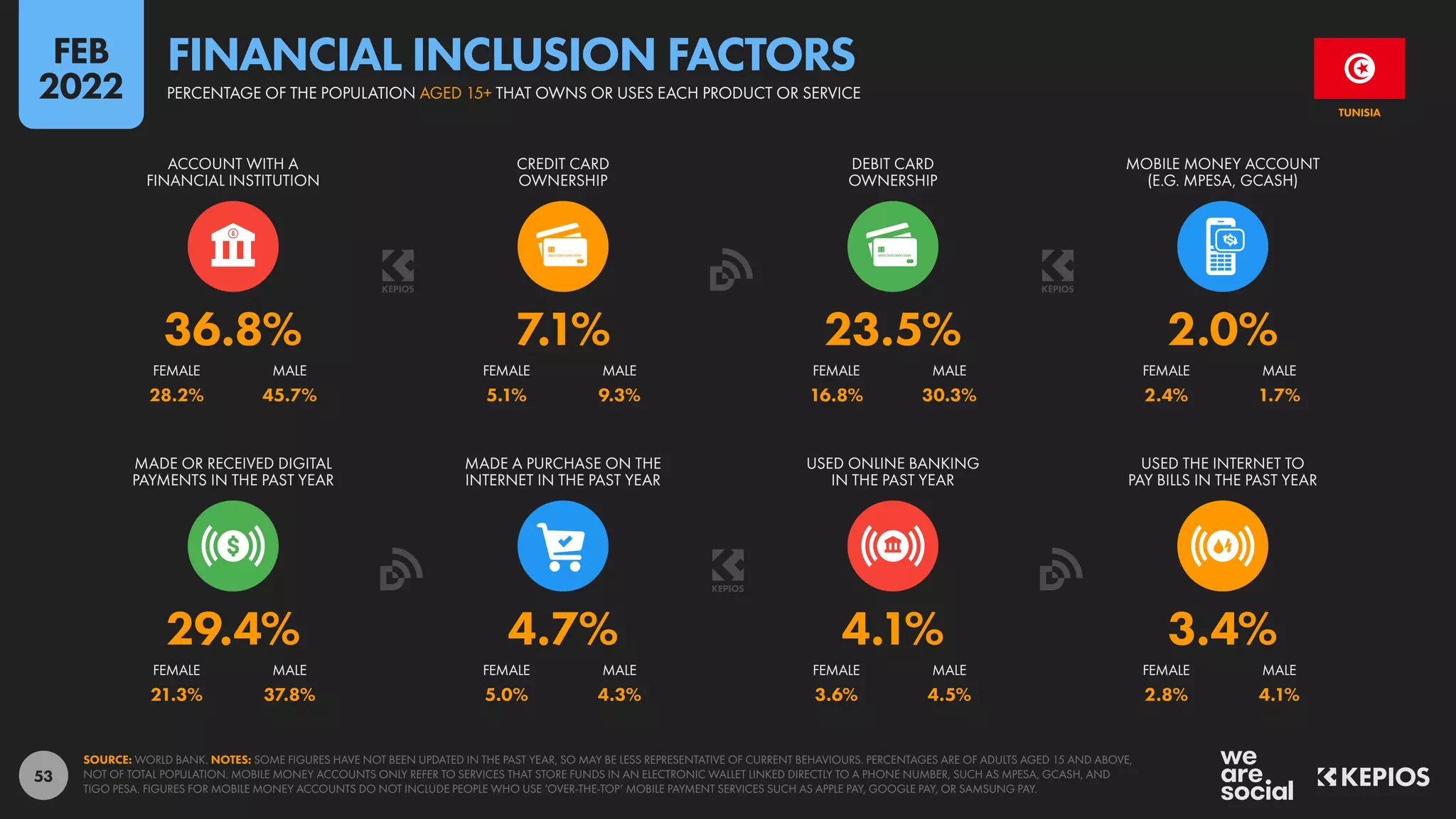 53
28.2% 45.7% 5.1% 9.3% 16.8% 30.3% 2.4% 1.7%
21.3% 37.8% 5.0% 4.3% 3.6% 4.5% 2.8% 4.1%
29.4% 4.7% 4.1% 3.4%
36.8% 7.1% 23.5% 2.0%
FEMALE MALE FEMALE MALE FEMALE MALE FEMALE MALE
MADE OR RECEIVED DIGITAL
PAYMENTS IN THE PAST YEAR
MADE A PURCHASE ON THE
INTERNET IN THE PAST YEAR
USED ONLINE BANKING
IN THE PAST YEAR
USED THE INTERNET TO
PAY BILLS IN THE PAST YEAR
FEMALE MALE FEMALE MALE FEMALE MALE FEMALE MALE
ACCOUNT WITH A
FINANCIAL INSTITUTION
CREDIT CARD
OWNERSHIP
DEBIT CARD
OWNERSHIP
MOBILE MONEY ACCOUNT
(E.G. MPESA, GCASH)
SOURCE: WORLD BANK. NOTES: SOME FIGURES HAVE NOT BEEN UPDATED IN THE PAST YEAR, SO MAY BE LESS REPRESENTATIVE OF CURRENT BEHAVIOURS. PERCENTAGES ARE OF ADULTS AGED 15 AND ABOVE,
NOT OF TOTAL POPULATION. MOBILE MONEY ACCOUNTS ONLY REFER TO SERVICES THAT STORE FUNDS IN AN ELECTRONIC WALLET LINKED DIRECTLY TO A PHONE NUMBER, SUCH AS MPESA, GCASH, AND
TIGO PESA. FIGURES FOR MOBILE MONEY ACCOUNTS DO NOT INCLUDE PEOPLE WHO USE ‘OVER-THE-TOP’ MOBILE PAYMENT SERVICES SUCH AS APPLE PAY, GOOGLE PAY, OR SAMSUNG PAY.
TUNISIA
PERCENTAGE OF THE POPULATION AGED 15+ THAT OWNS OR USES EACH PRODUCT OR SERVICE
FINANCIAL INCLUSION FACTORS
FEB
2022
 