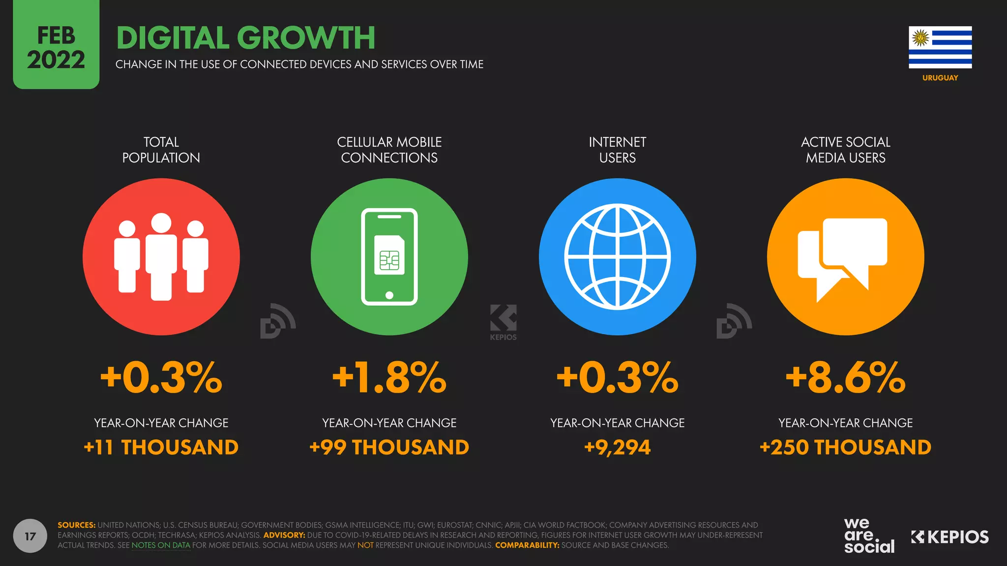 17
+0.3% +1.8% +0.3% +8.6%
+11 THOUSAND +99 THOUSAND +9,294 +250 THOUSAND
YEAR-ON-YEAR CHANGE YEAR-ON-YEAR CHANGE YEAR-ON-YEAR CHANGE YEAR-ON-YEAR CHANGE
TOTAL
POPULATION
CELLULAR MOBILE
CONNECTIONS
INTERNET
USERS
ACTIVE SOCIAL
MEDIA USERS
SOURCES: UNITED NATIONS; U.S. CENSUS BUREAU; GOVERNMENT BODIES; GSMA INTELLIGENCE; ITU; GWI; EUROSTAT; CNNIC; APJII; CIA WORLD FACTBOOK; COMPANY ADVERTISING RESOURCES AND
EARNINGS REPORTS; OCDH; TECHRASA; KEPIOS ANALYSIS. ADVISORY: DUE TO COVID-19-RELATED DELAYS IN RESEARCH AND REPORTING, FIGURES FOR INTERNET USER GROWTH MAY UNDER-REPRESENT
ACTUAL TRENDS. SEE NOTES ON DATA FOR MORE DETAILS. SOCIAL MEDIA USERS MAY NOT REPRESENT UNIQUE INDIVIDUALS. COMPARABILITY: SOURCE AND BASE CHANGES.
URUGUAY
CHANGE IN THE USE OF CONNECTED DEVICES AND SERVICES OVER TIME
DIGITAL GROWTH
FEB
2022
 