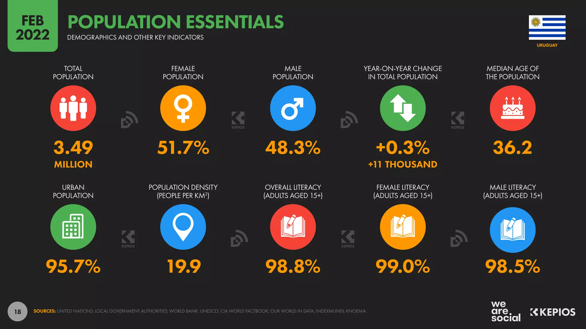 18
95.7% 19.9 98.8% 99.0% 98.5%
3.49 51.7% 48.3% +0.3% 36.2
MILLION +11 THOUSAND
URBAN
POPULATION
POPULATION DENSITY
(PEOPLE PER KM2
)
OVERALL LITERACY
(ADULTS AGED 15+)
FEMALE LITERACY
(ADULTS AGED 15+)
MALE LITERACY
(ADULTS AGED 15+)
TOTAL
POPULATION
FEMALE
POPULATION
MALE
POPULATION
YEAR-ON-YEAR CHANGE
IN TOTAL POPULATION
MEDIAN AGE OF
THE POPULATION
SOURCES: UNITED NATIONS; LOCAL GOVERNMENT AUTHORITIES; WORLD BANK; UNESCO; CIA WORLD FACTBOOK; OUR WORLD IN DATA; INDEXMUNDI; KNOEMA.
URUGUAY
DEMOGRAPHICS AND OTHER KEY INDICATORS
POPULATION ESSENTIALS
FEB
2022
 