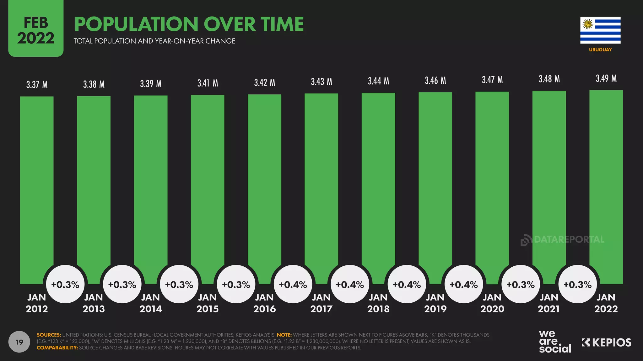 19
3.37 M 3.38 M 3.39 M 3.41 M 3.42 M 3.43 M 3.44 M 3.46 M 3.47 M 3.48 M 3.49 M
+0.3% +0.3% +0.3% +0.3% +0.4% +0.4% +0.4% +0.4% +0.3% +0.3%
JAN JAN JAN JAN JAN JAN JAN JAN JAN JAN JAN
2012 2013 2014 2015 2016 2017 2018 2019 2020 2021 2022
SOURCES: UNITED NATIONS; U.S. CENSUS BUREAU; LOCAL GOVERNMENT AUTHORITIES; KEPIOS ANALYSIS. NOTE: WHERE LETTERS ARE SHOWN NEXT TO FIGURES ABOVE BARS, “K” DENOTES THOUSANDS
(E.G. “123 K” = 123,000), “M” DENOTES MILLIONS (E.G. “1.23 M” = 1,230,000), AND “B” DENOTES BILLIONS (E.G. “1.23 B” = 1,230,000,000). WHERE NO LETTER IS PRESENT, VALUES ARE SHOWN AS IS.
COMPARABILITY: SOURCE CHANGES AND BASE REVISIONS. FIGURES MAY NOT CORRELATE WITH VALUES PUBLISHED IN OUR PREVIOUS REPORTS.
URUGUAY
TOTAL POPULATION AND YEAR-ON-YEAR CHANGE
POPULATION OVER TIME
FEB
2022
DATAREPORTAL
 
