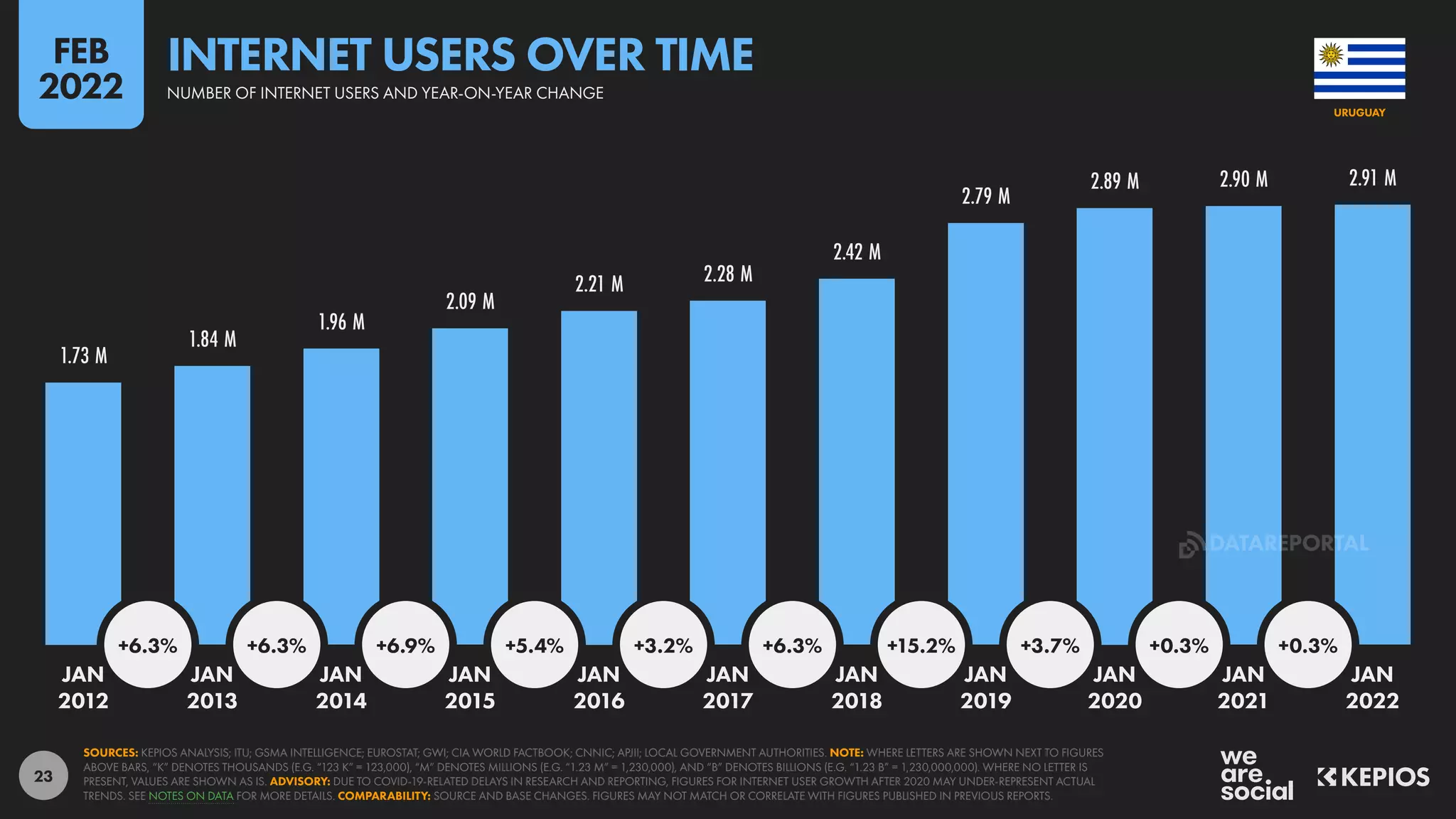 23
1.73 M
1.84 M
1.96 M
2.09 M
2.21 M 2.28 M
2.42 M
2.79 M
2.89 M 2.90 M 2.91 M
+6.3% +6.3% +6.9% +5.4% +3.2% +6.3% +15.2% +3.7% +0.3% +0.3%
JAN JAN JAN JAN JAN JAN JAN JAN JAN JAN JAN
2012 2013 2014 2015 2016 2017 2018 2019 2020 2021 2022
SOURCES: KEPIOS ANALYSIS; ITU; GSMA INTELLIGENCE; EUROSTAT; GWI; CIA WORLD FACTBOOK; CNNIC; APJII; LOCAL GOVERNMENT AUTHORITIES. NOTE: WHERE LETTERS ARE SHOWN NEXT TO FIGURES
ABOVE BARS, “K” DENOTES THOUSANDS (E.G. “123 K” = 123,000), “M” DENOTES MILLIONS (E.G. “1.23 M” = 1,230,000), AND “B” DENOTES BILLIONS (E.G. “1.23 B” = 1,230,000,000). WHERE NO LETTER IS
PRESENT, VALUES ARE SHOWN AS IS. ADVISORY: DUE TO COVID-19-RELATED DELAYS IN RESEARCH AND REPORTING, FIGURES FOR INTERNET USER GROWTH AFTER 2020 MAY UNDER-REPRESENT ACTUAL
TRENDS. SEE NOTES ON DATA FOR MORE DETAILS. COMPARABILITY: SOURCE AND BASE CHANGES. FIGURES MAY NOT MATCH OR CORRELATE WITH FIGURES PUBLISHED IN PREVIOUS REPORTS.
URUGUAY
INTERNET USERS OVER TIME
NUMBER OF INTERNET USERS AND YEAR-ON-YEAR CHANGE
FEB
2022
DATAREPORTAL
 