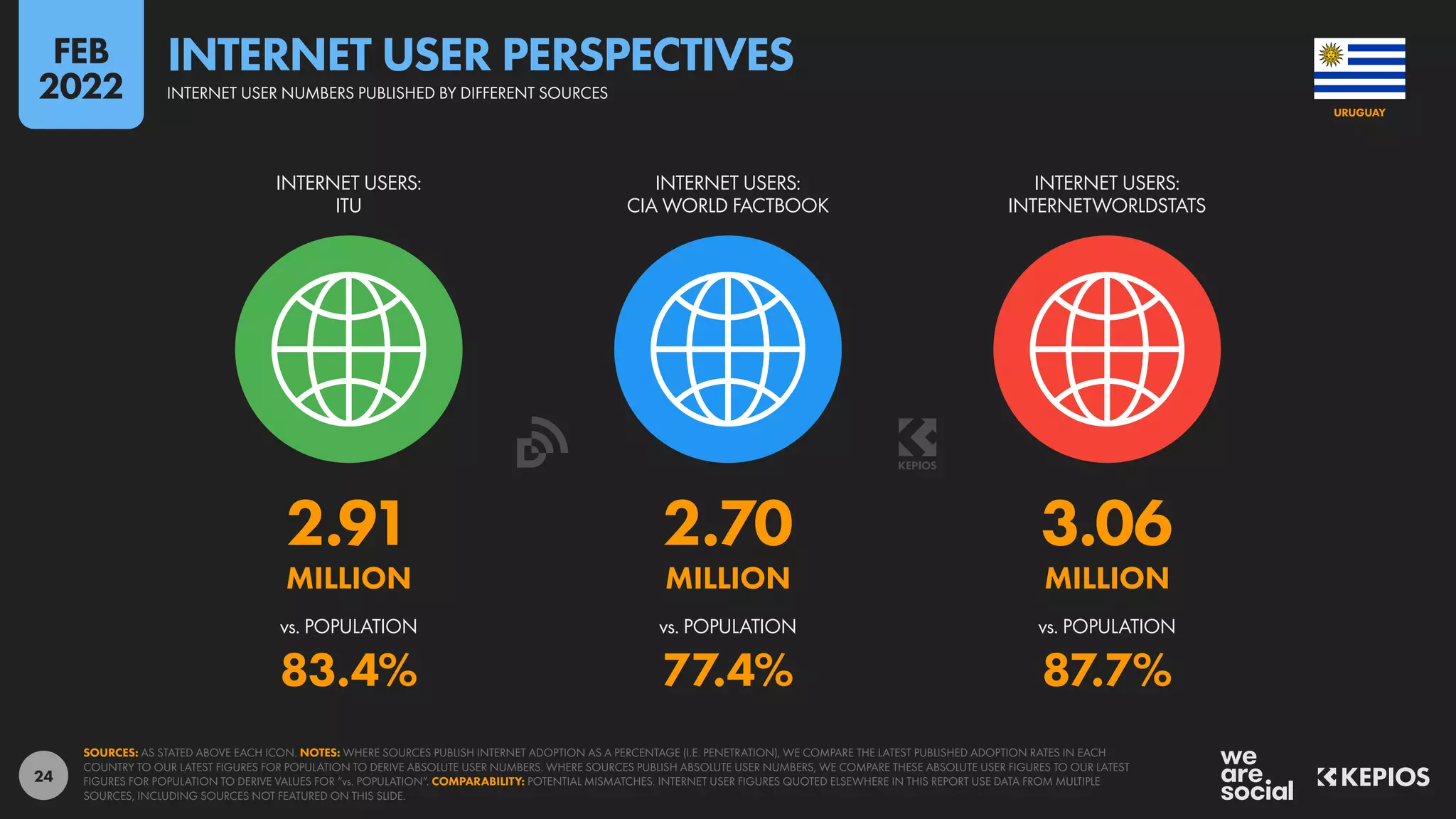 24
2.91 2.70 3.06
MILLION MILLION MILLION
83.4% 77.4% 87.7%
vs. POPULATION vs. POPULATION vs. POPULATION
INTERNET USERS:
ITU
INTERNET USERS:
CIA WORLD FACTBOOK
INTERNET USERS:
INTERNETWORLDSTATS
SOURCES: AS STATED ABOVE EACH ICON. NOTES: WHERE SOURCES PUBLISH INTERNET ADOPTION AS A PERCENTAGE (I.E. PENETRATION), WE COMPARE THE LATEST PUBLISHED ADOPTION RATES IN EACH
COUNTRY TO OUR LATEST FIGURES FOR POPULATION TO DERIVE ABSOLUTE USER NUMBERS. WHERE SOURCES PUBLISH ABSOLUTE USER NUMBERS, WE COMPARE THESE ABSOLUTE USER FIGURES TO OUR LATEST
FIGURES FOR POPULATION TO DERIVE VALUES FOR “vs. POPULATION”. COMPARABILITY: POTENTIAL MISMATCHES. INTERNET USER FIGURES QUOTED ELSEWHERE IN THIS REPORT USE DATA FROM MULTIPLE
SOURCES, INCLUDING SOURCES NOT FEATURED ON THIS SLIDE.
URUGUAY
INTERNET USER NUMBERS PUBLISHED BY DIFFERENT SOURCES
INTERNET USER PERSPECTIVES
FEB
2022
 