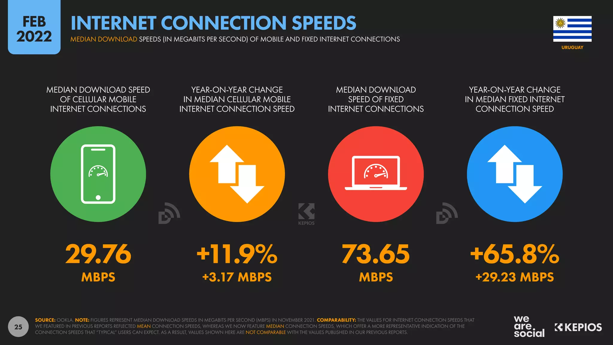 25
29.76 +11.9% 73.65 +65.8%
MBPS +3.17 MBPS MBPS +29.23 MBPS
MEDIAN DOWNLOAD SPEED
OF CELLULAR MOBILE
INTERNET CONNECTIONS
YEAR-ON-YEAR CHANGE
IN MEDIAN CELLULAR MOBILE
INTERNET CONNECTION SPEED
MEDIAN DOWNLOAD
SPEED OF FIXED
INTERNET CONNECTIONS
YEAR-ON-YEAR CHANGE
IN MEDIAN FIXED INTERNET
CONNECTION SPEED
SOURCE: OOKLA. NOTE: FIGURES REPRESENT MEDIAN DOWNLOAD SPEEDS IN MEGABITS PER SECOND (MBPS) IN NOVEMBER 2021. COMPARABILITY: THE VALUES FOR INTERNET CONNECTION SPEEDS THAT
WE FEATURED IN PREVIOUS REPORTS REFLECTED MEAN CONNECTION SPEEDS, WHEREAS WE NOW FEATURE MEDIAN CONNECTION SPEEDS, WHICH OFFER A MORE REPRESENTATIVE INDICATION OF THE
CONNECTION SPEEDS THAT “TYPICAL” USERS CAN EXPECT. AS A RESULT, VALUES SHOWN HERE ARE NOT COMPARABLE WITH THE VALUES PUBLISHED IN OUR PREVIOUS REPORTS.
URUGUAY
MEDIAN DOWNLOAD SPEEDS (IN MEGABITS PER SECOND) OF MOBILE AND FIXED INTERNET CONNECTIONS
INTERNET CONNECTION SPEEDS
FEB
2022
 