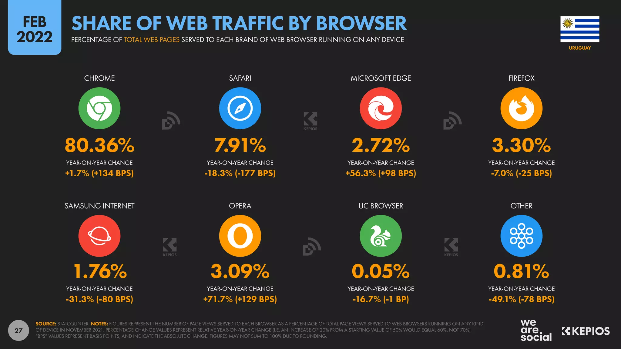 27
1.76% 3.09% 0.05% 0.81%
-31.3% (-80 BPS) +71.7% (+129 BPS) -16.7% (-1 BP) -49.1% (-78 BPS)
80.36% 7.91% 2.72% 3.30%
+1.7% (+134 BPS) -18.3% (-177 BPS) +56.3% (+98 BPS) -7.0% (-25 BPS)
YEAR-ON-YEAR CHANGE YEAR-ON-YEAR CHANGE YEAR-ON-YEAR CHANGE YEAR-ON-YEAR CHANGE
SAMSUNG INTERNET OPERA UC BROWSER OTHER
YEAR-ON-YEAR CHANGE YEAR-ON-YEAR CHANGE YEAR-ON-YEAR CHANGE YEAR-ON-YEAR CHANGE
CHROME SAFARI MICROSOFT EDGE FIREFOX
SOURCE: STATCOUNTER. NOTES: FIGURES REPRESENT THE NUMBER OF PAGE VIEWS SERVED TO EACH BROWSER AS A PERCENTAGE OF TOTAL PAGE VIEWS SERVED TO WEB BROWSERS RUNNING ON ANY KIND
OF DEVICE IN NOVEMBER 2021. PERCENTAGE CHANGE VALUES REPRESENT RELATIVE YEAR-ON-YEAR CHANGE (I.E. AN INCREASE OF 20% FROM A STARTING VALUE OF 50% WOULD EQUAL 60%, NOT 70%).
“BPS” VALUES REPRESENT BASIS POINTS, AND INDICATE THE ABSOLUTE CHANGE. FIGURES MAY NOT SUM TO 100% DUE TO ROUNDING.
URUGUAY
PERCENTAGE OF TOTAL WEB PAGES SERVED TO EACH BRAND OF WEB BROWSER RUNNING ON ANY DEVICE
SHARE OF WEB TRAFFIC BY BROWSER
FEB
2022
 